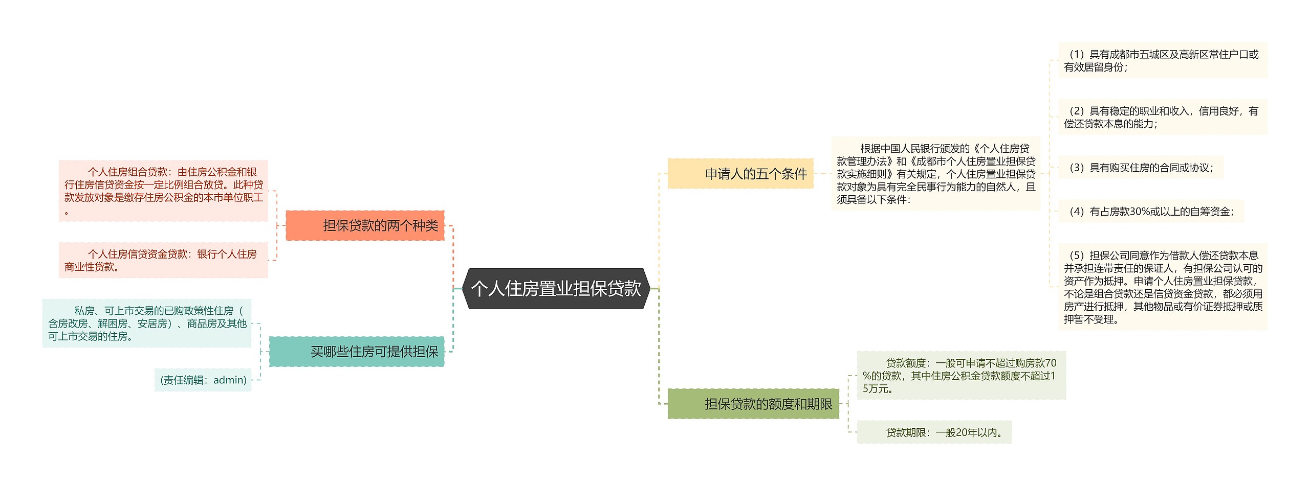 个人住房置业担保贷款思维导图