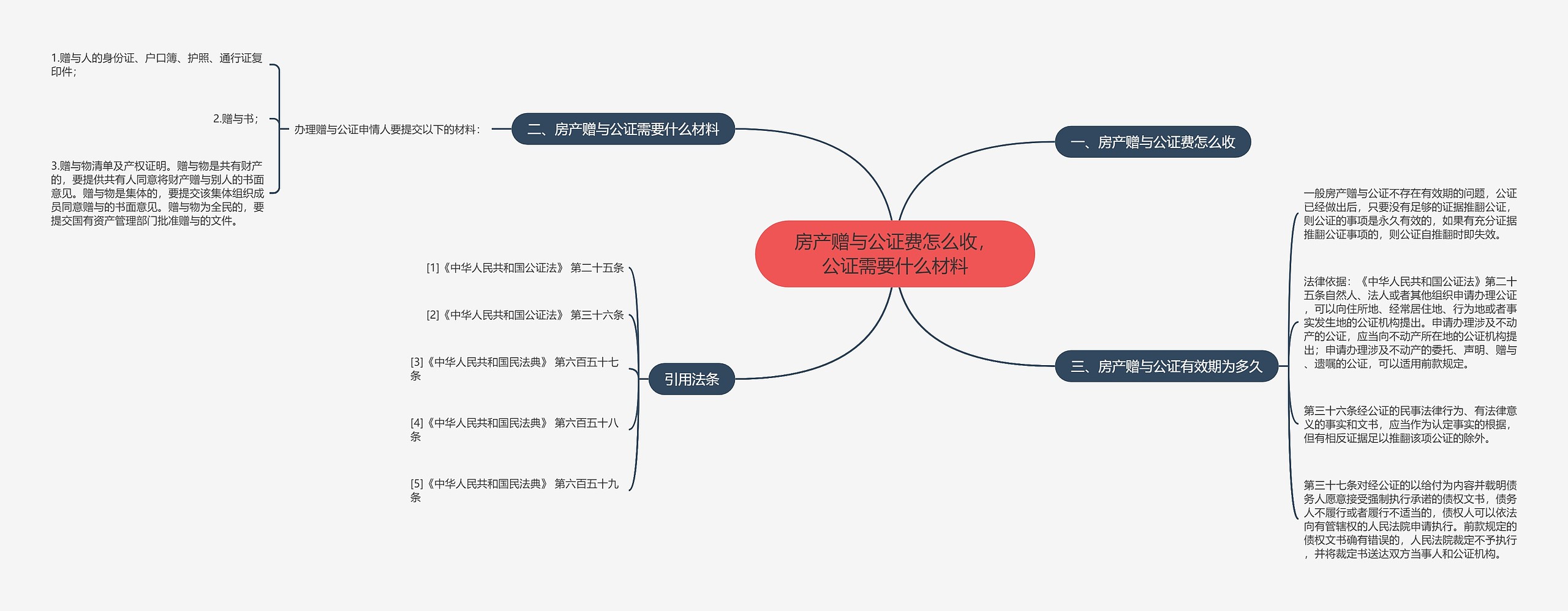 房产赠与公证费怎么收，公证需要什么材料思维导图