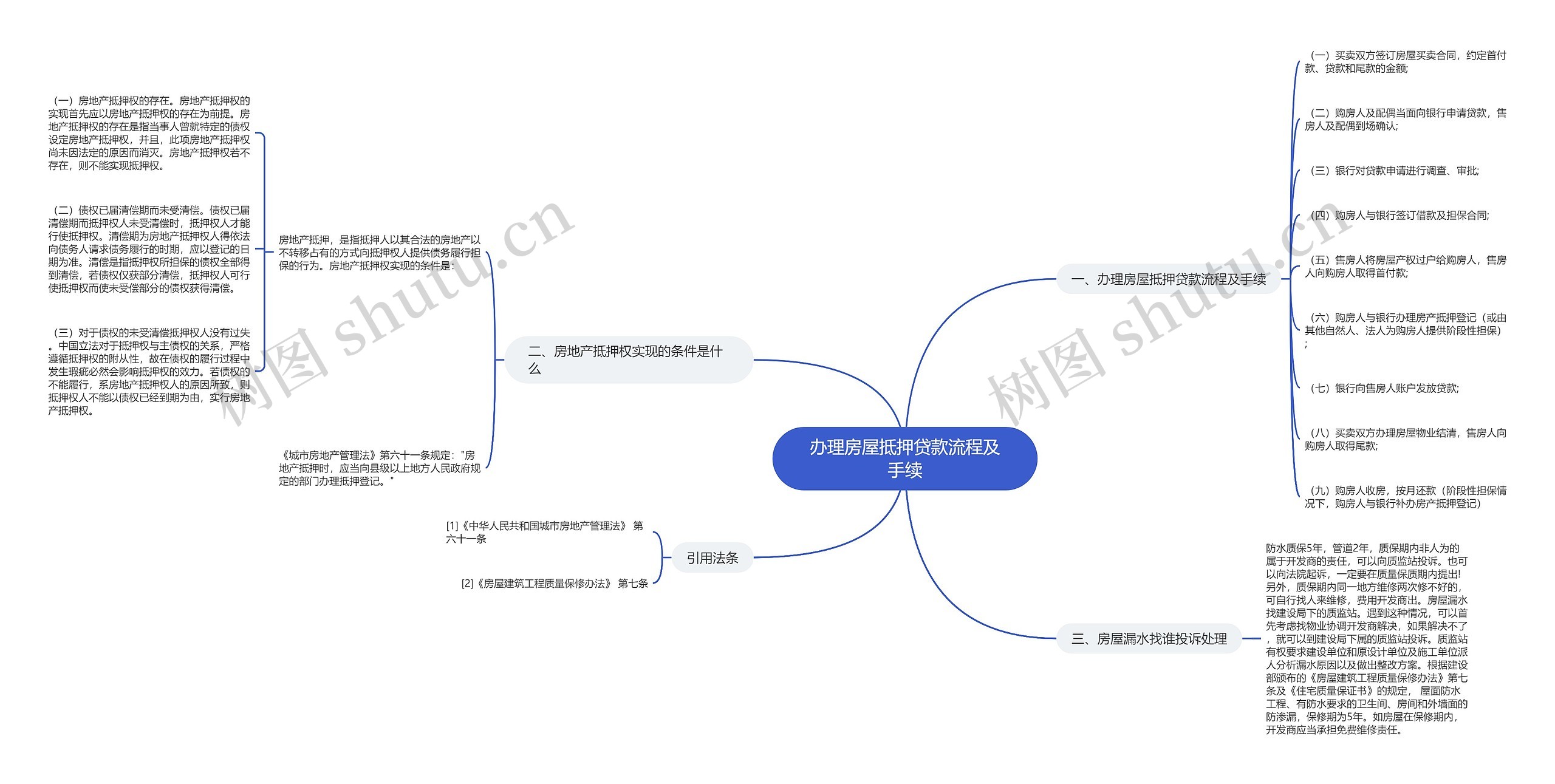 办理房屋抵押贷款流程及手续思维导图