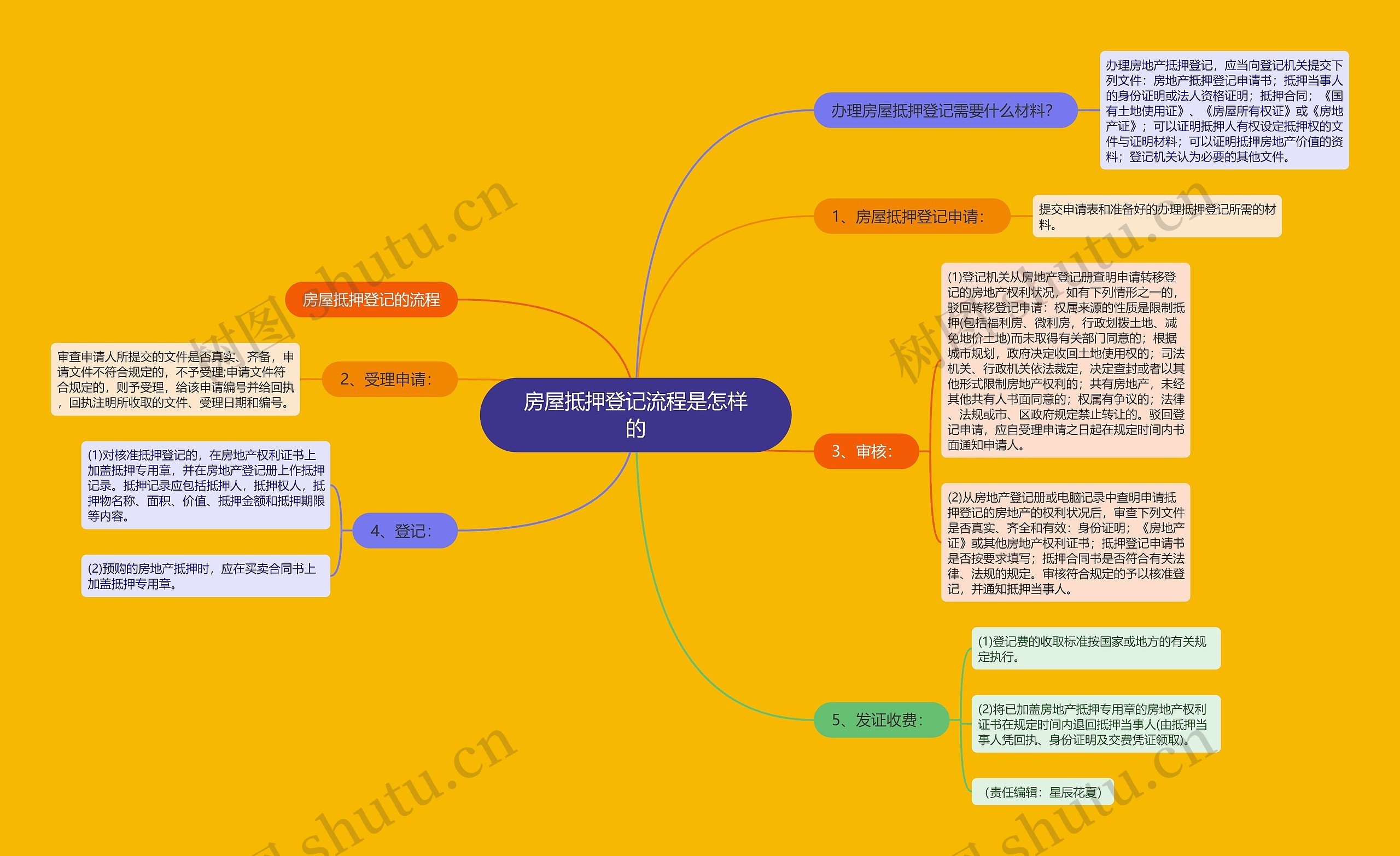 房屋抵押登记流程是怎样的思维导图