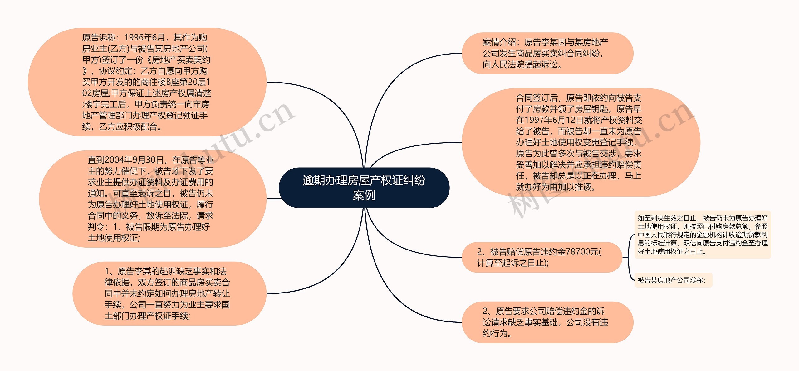 逾期办理房屋产权证纠纷案例思维导图