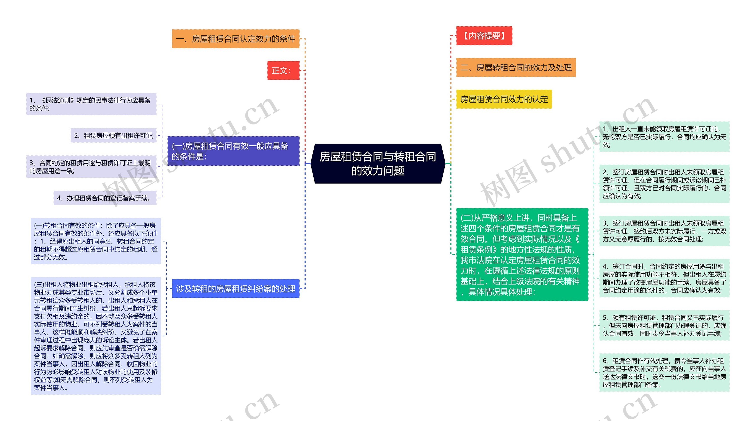 房屋租赁合同与转租合同的效力问题思维导图