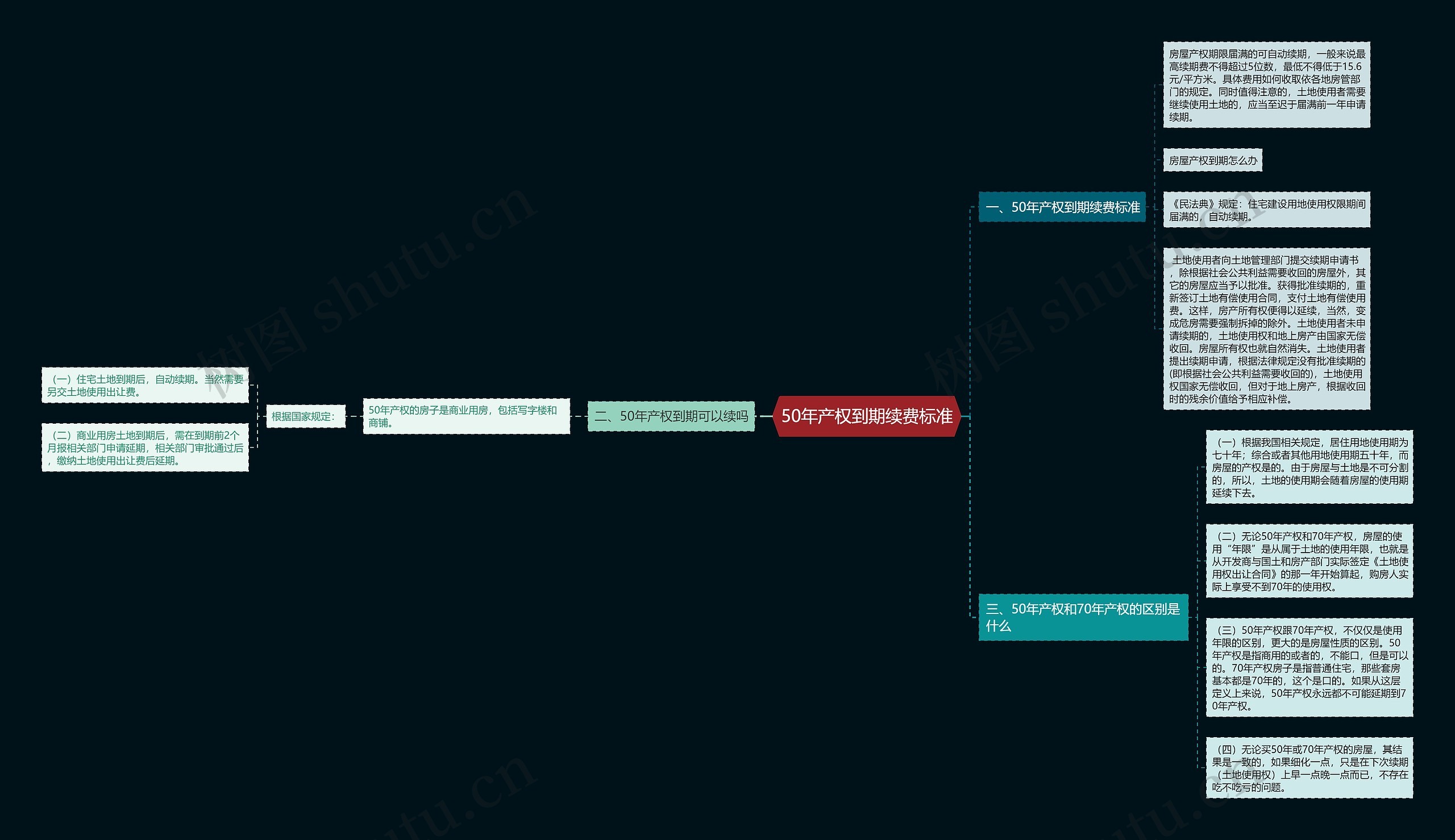 50年产权到期续费标准思维导图
