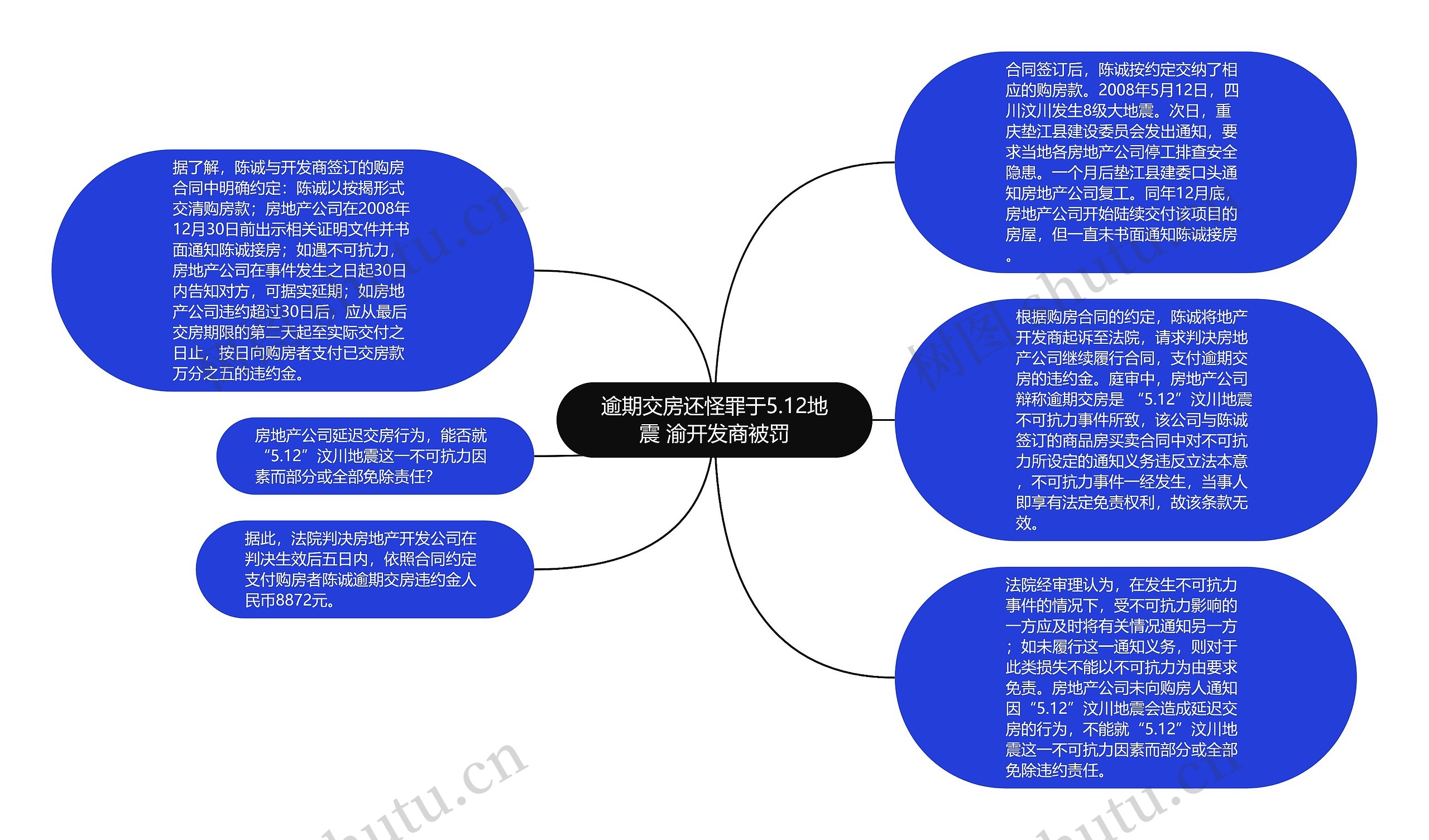 逾期交房还怪罪于5.12地震 渝开发商被罚思维导图