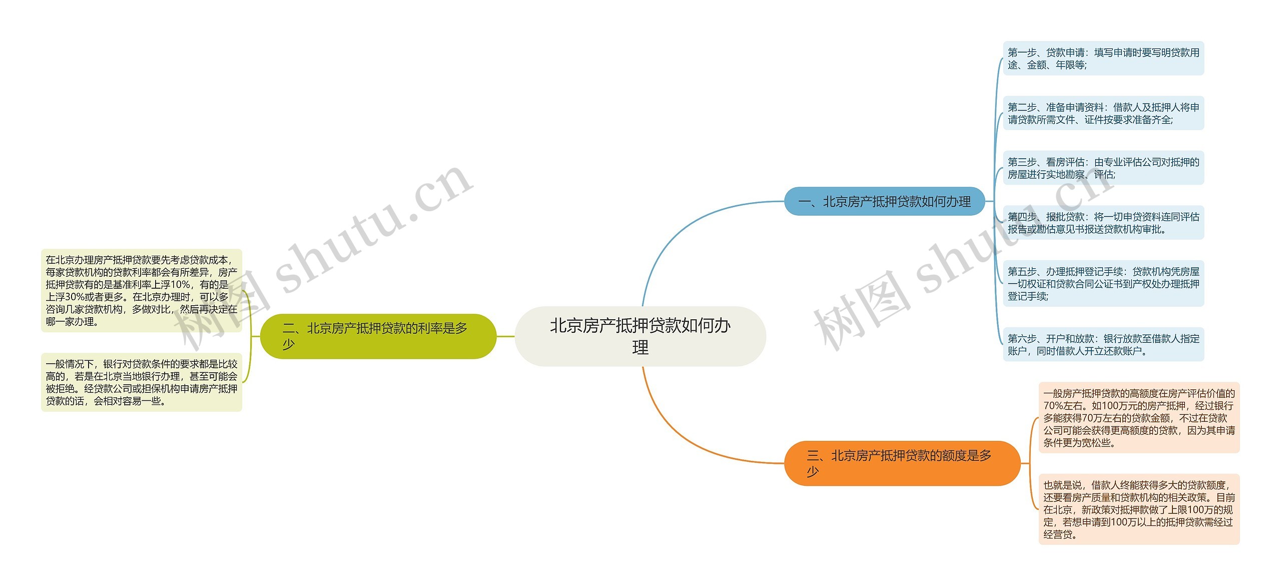 北京房产抵押贷款如何办理思维导图