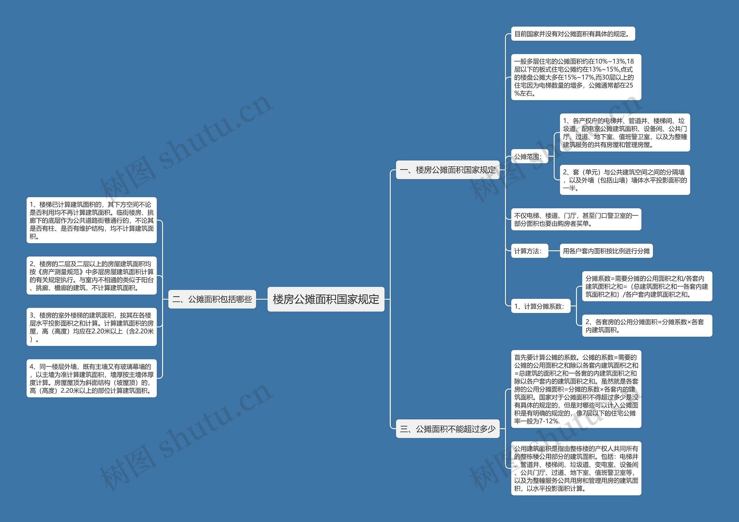 楼房公摊面积国家规定思维导图