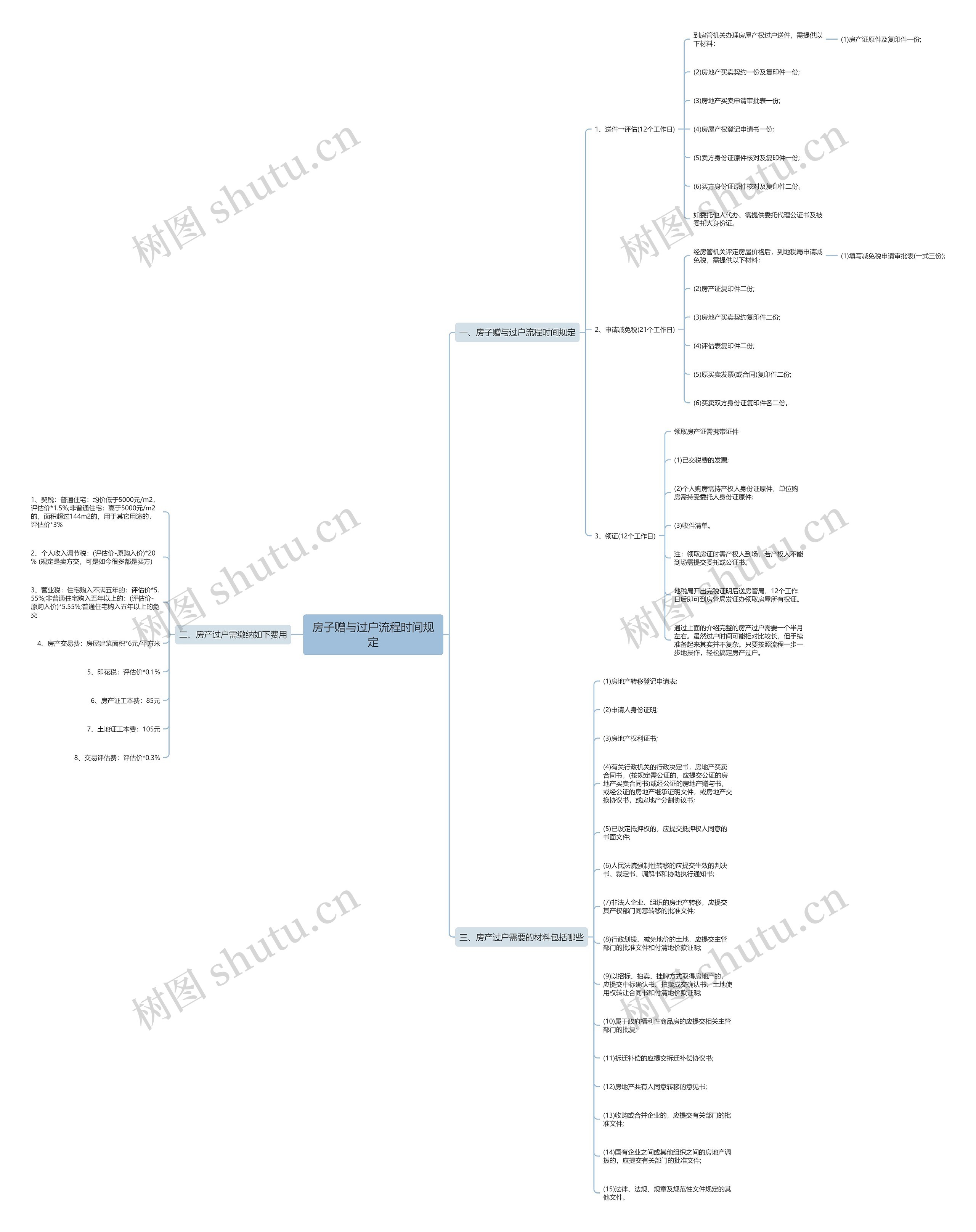 房子赠与过户流程时间规定思维导图