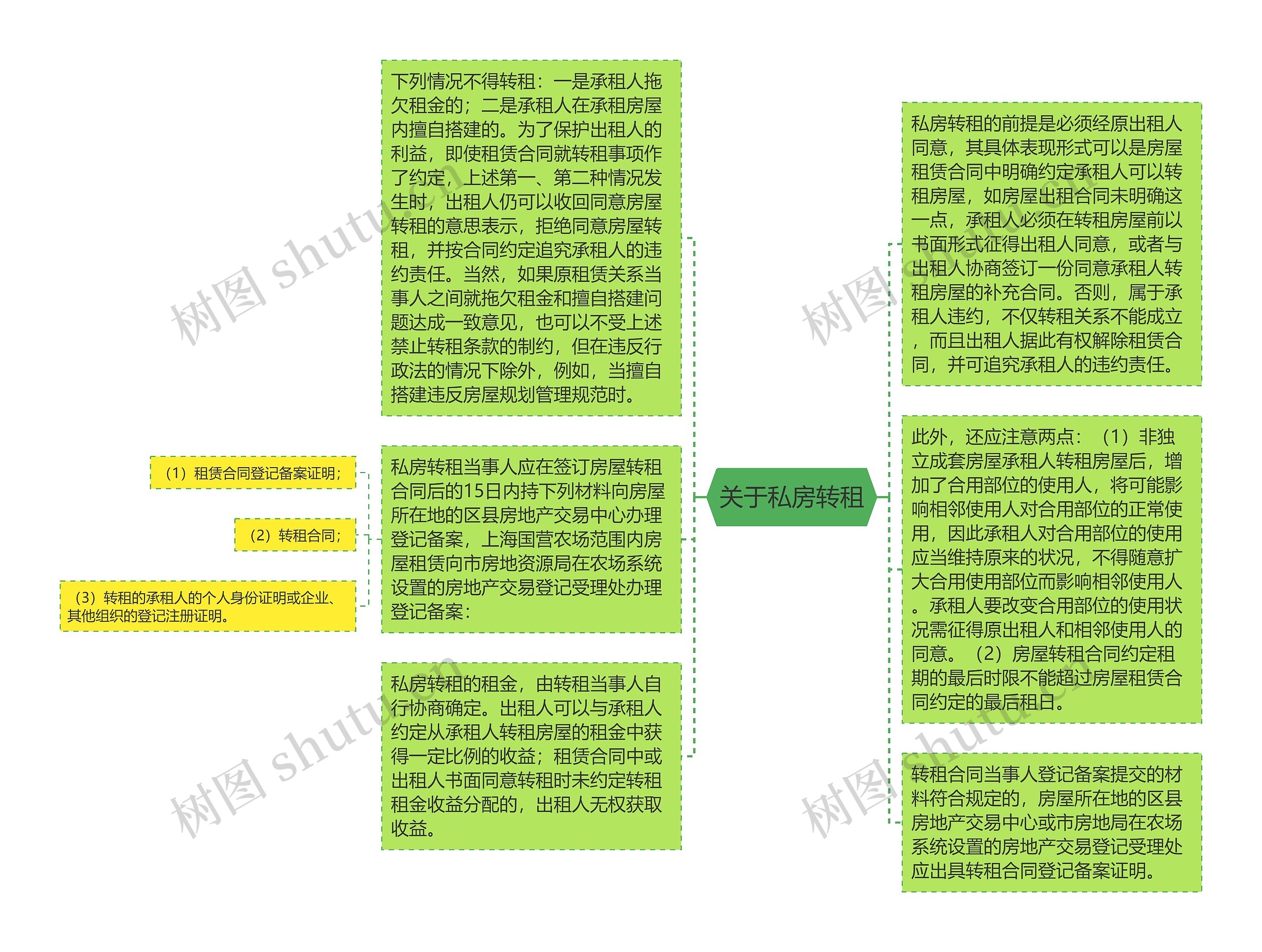 关于私房转租思维导图