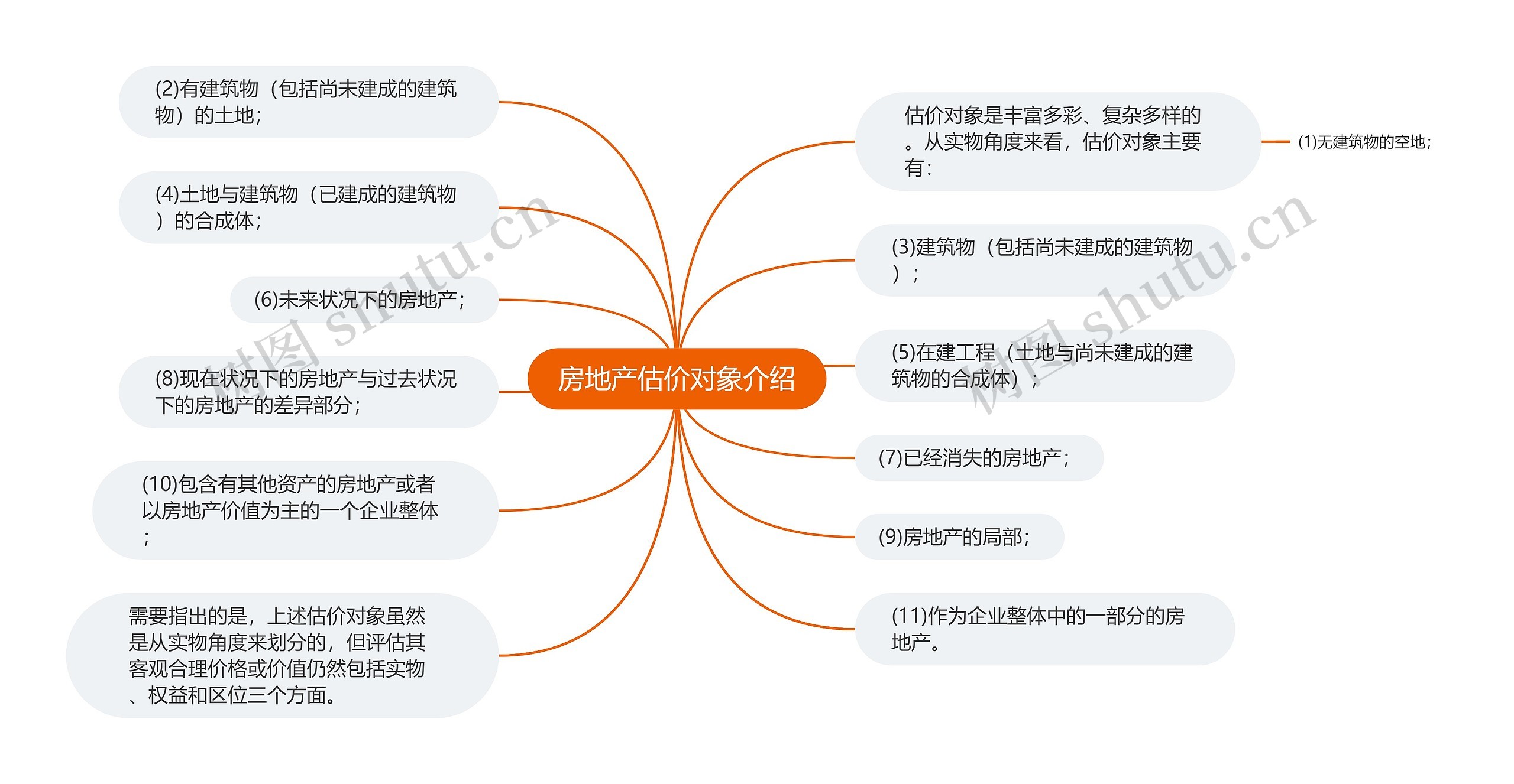 房地产估价对象介绍