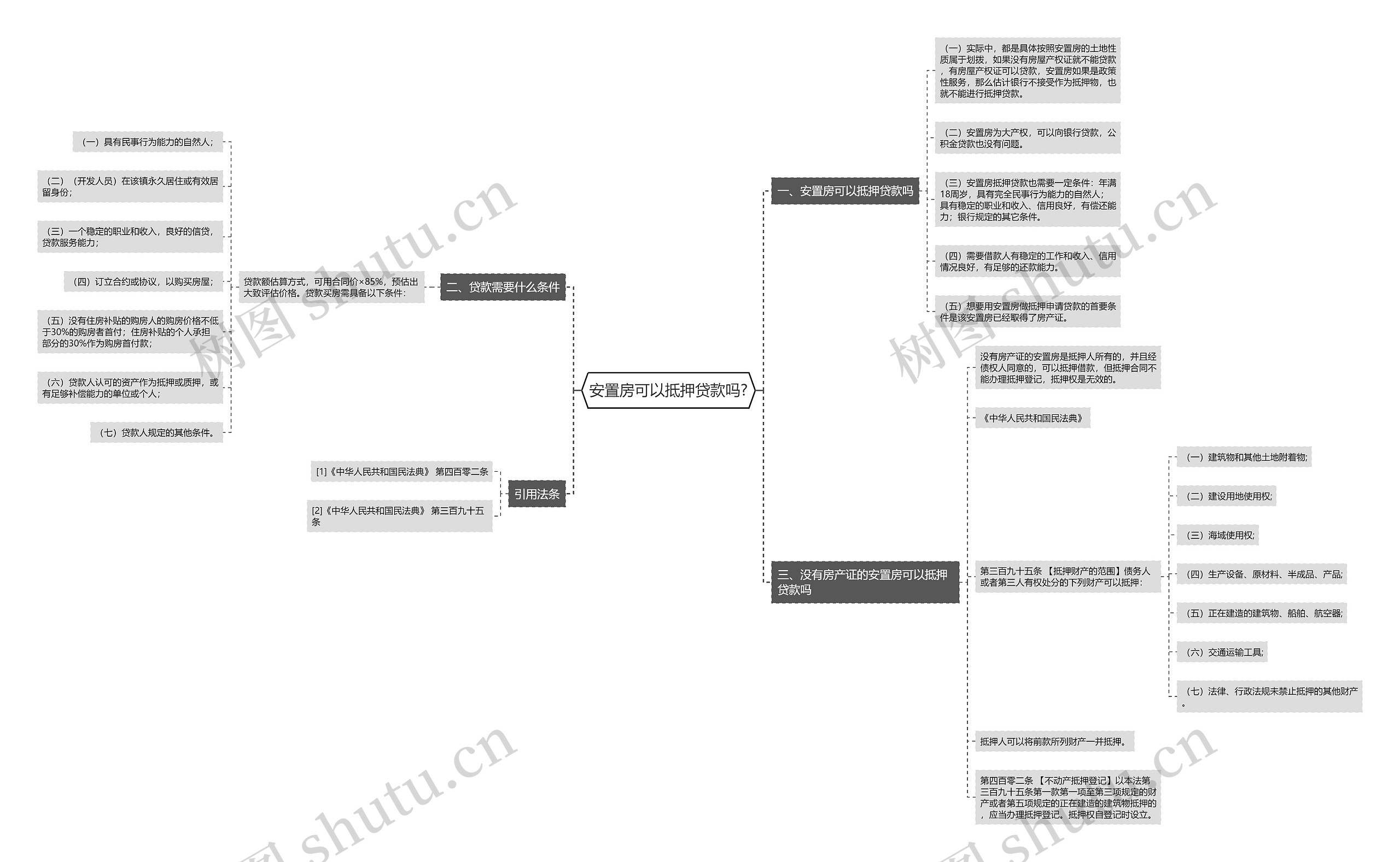 安置房可以抵押贷款吗?思维导图