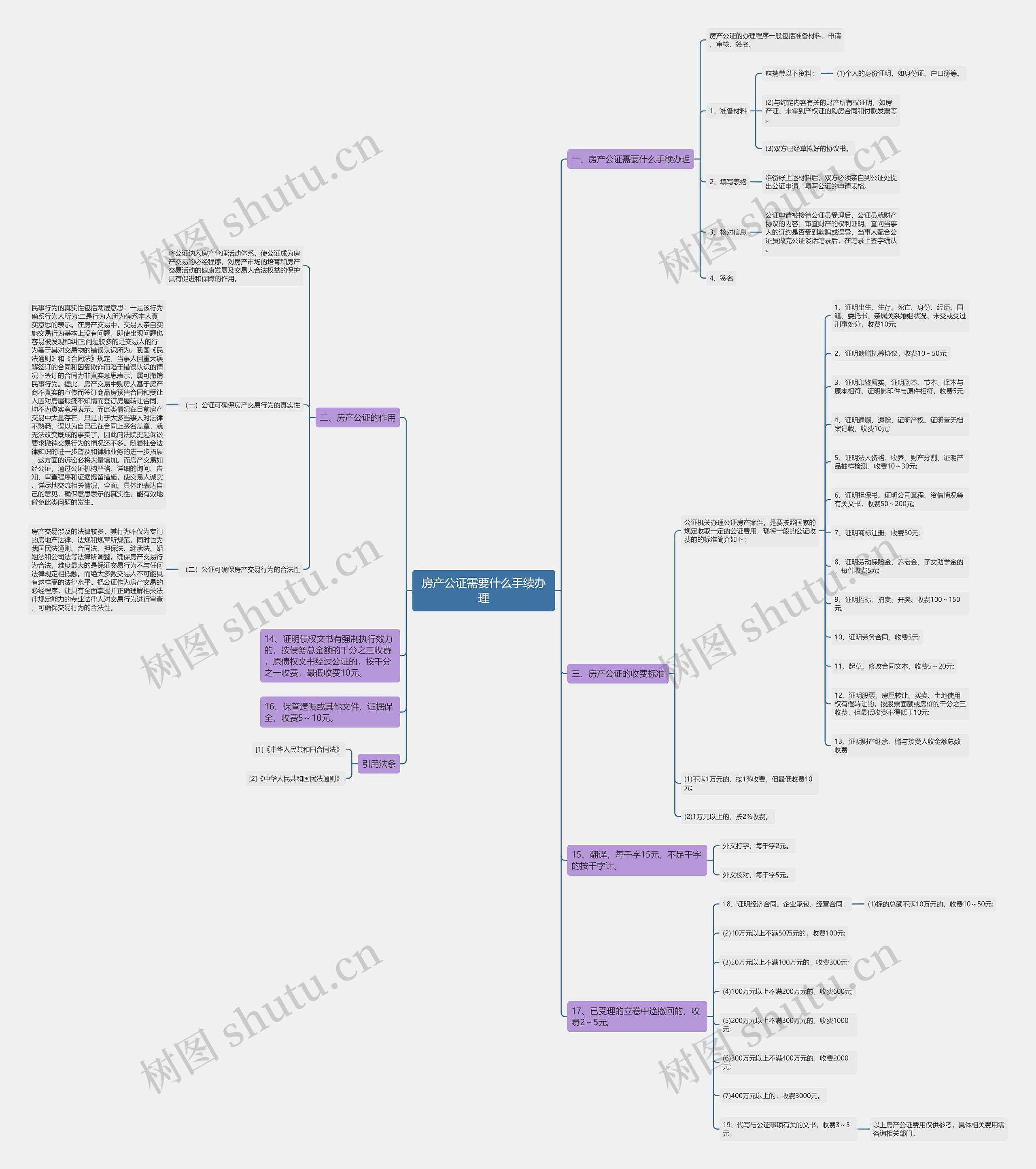 房产公证需要什么手续办理思维导图