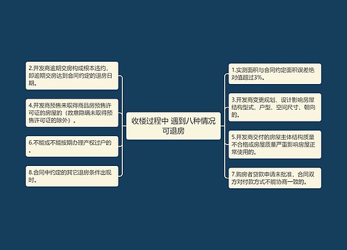 收楼过程中 遇到八种情况可退房