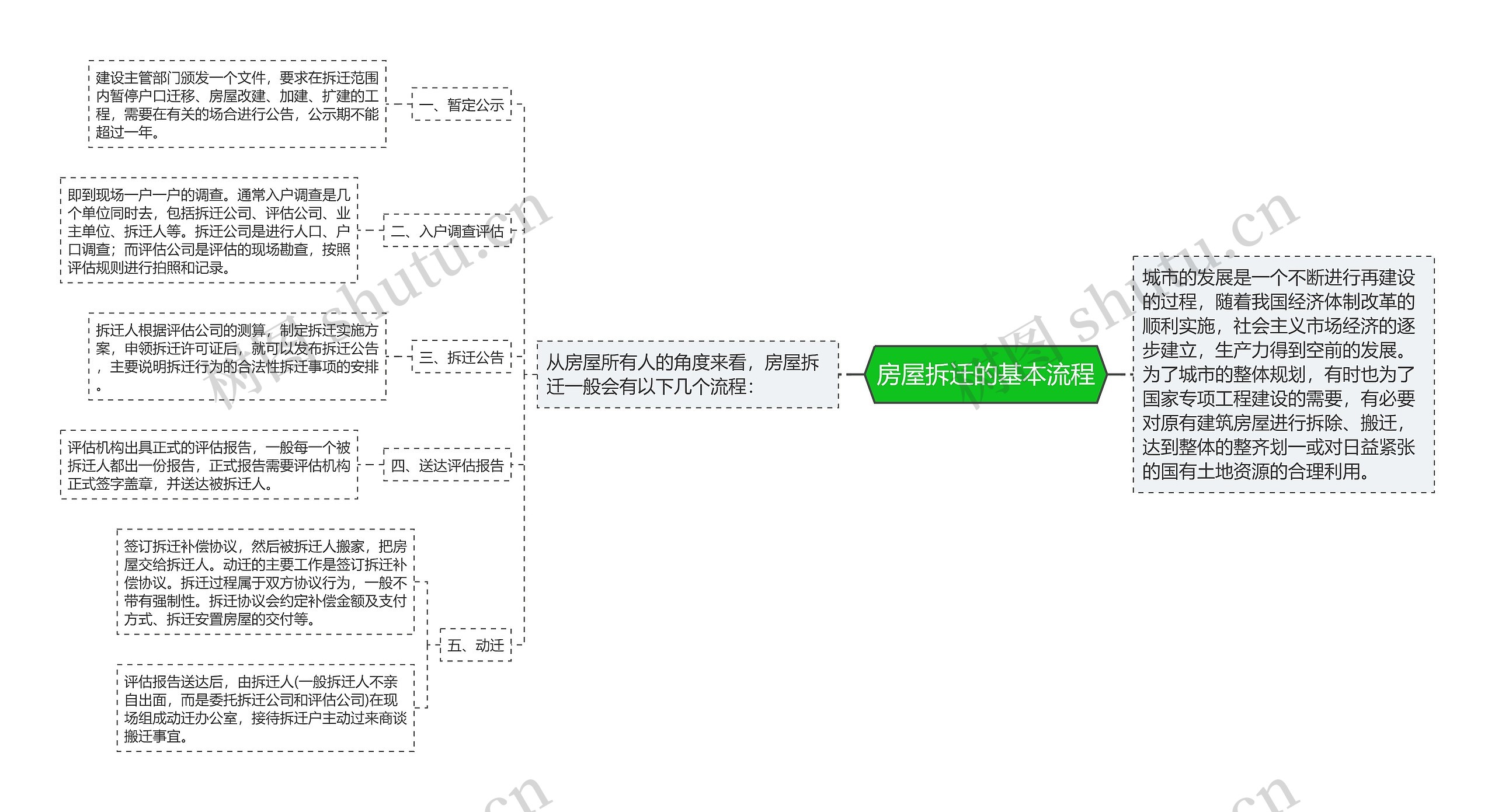 房屋拆迁的基本流程思维导图