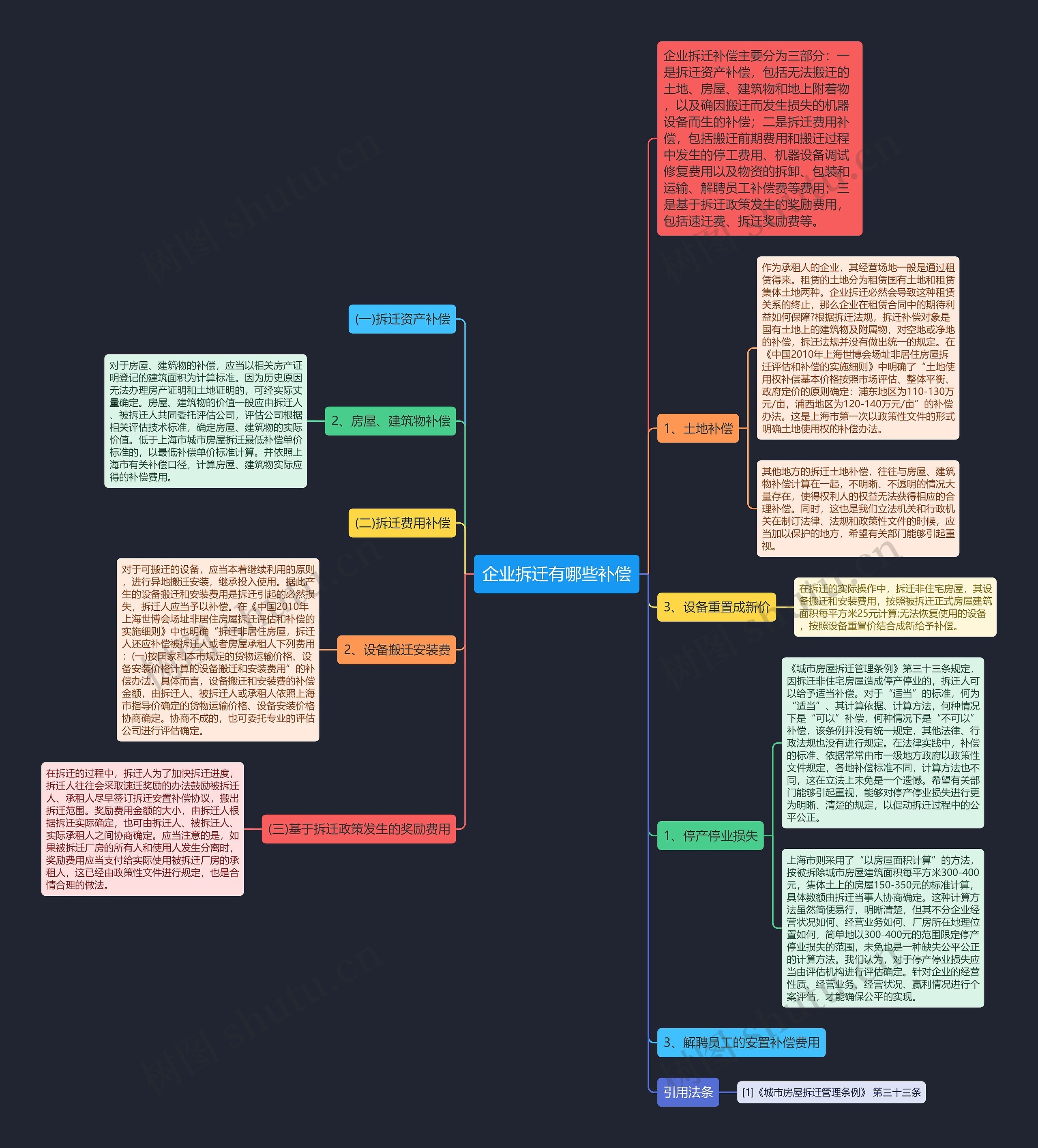 企业拆迁有哪些补偿思维导图