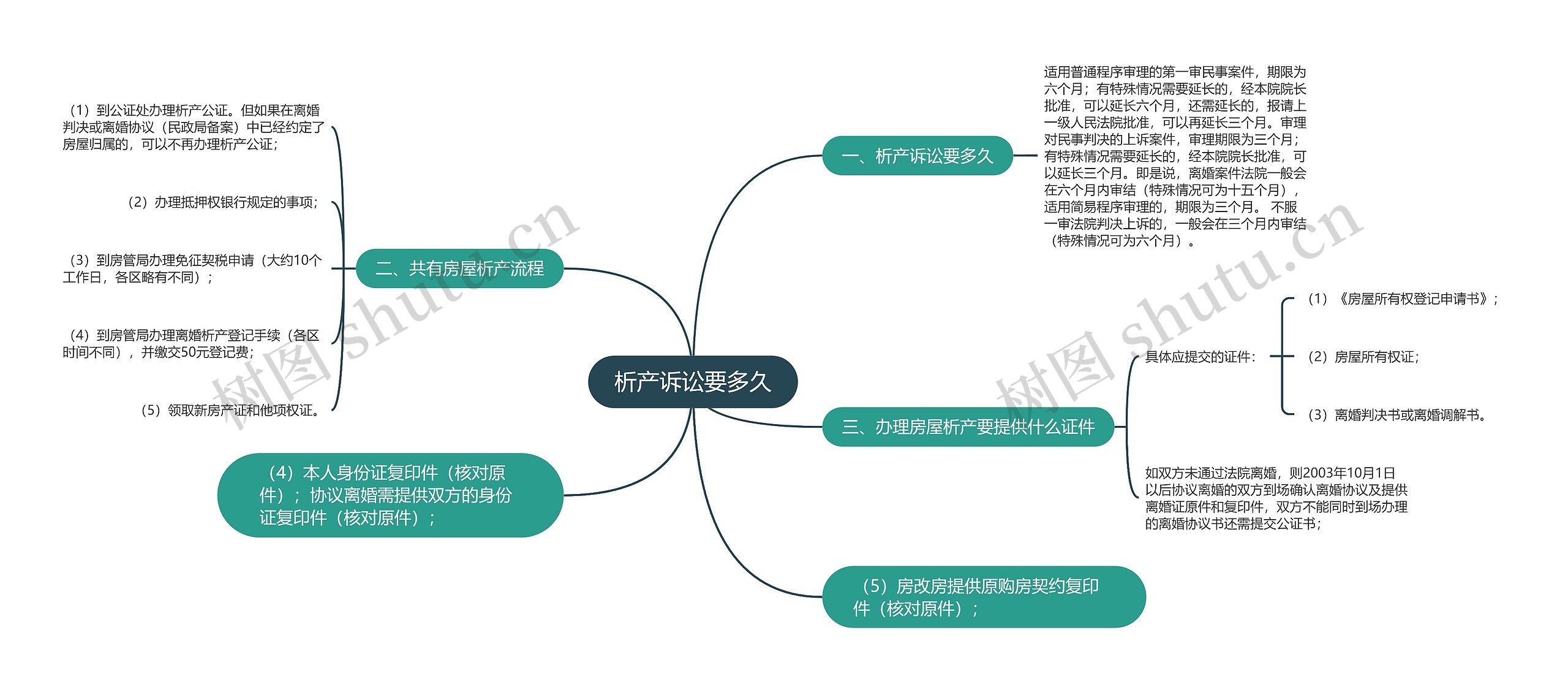 析产诉讼要多久思维导图