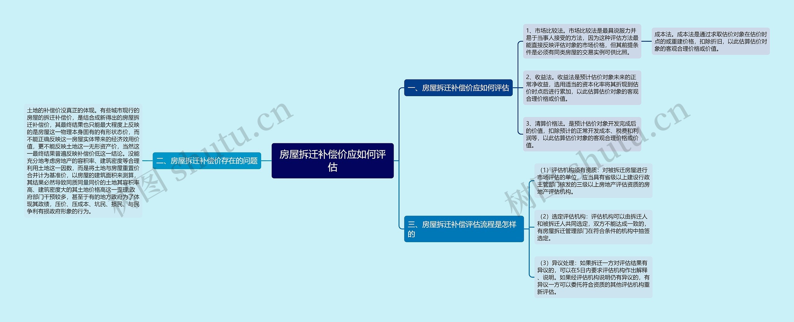 房屋拆迁补偿价应如何评估