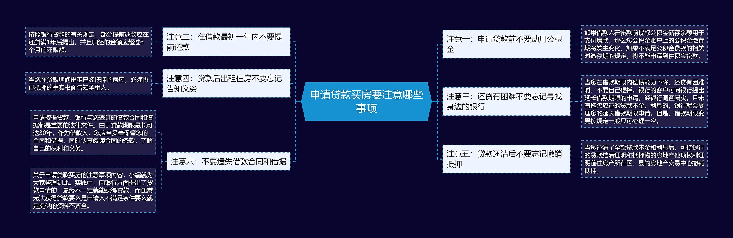 申请贷款买房要注意哪些事项思维导图