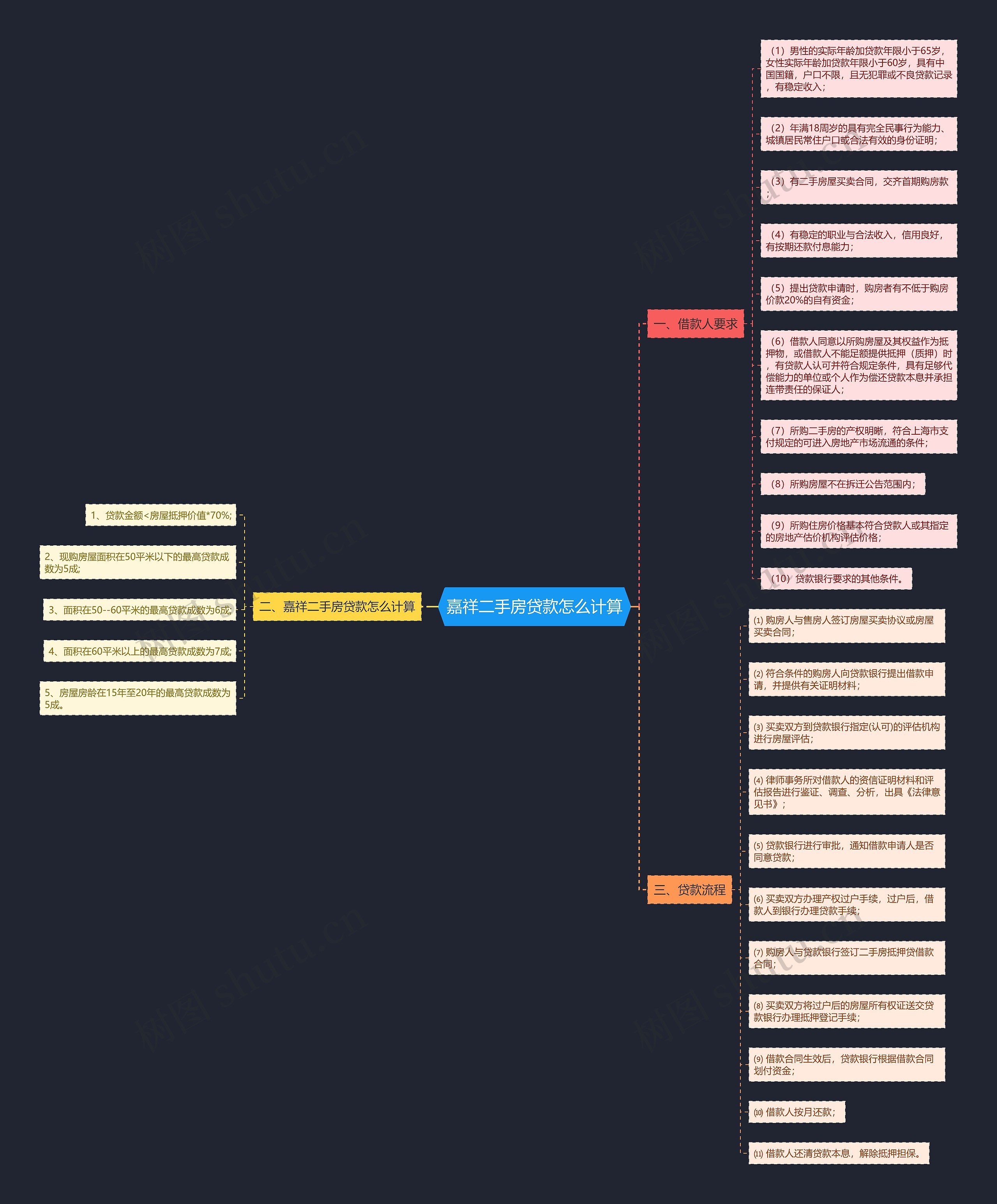 嘉祥二手房贷款怎么计算思维导图
