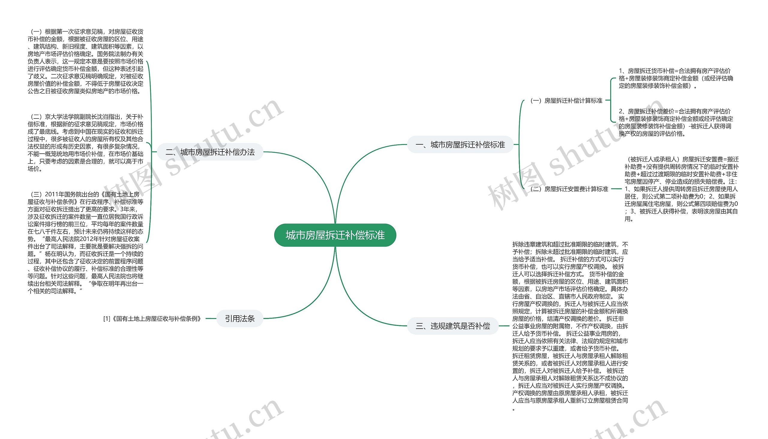 城市房屋拆迁补偿标准思维导图