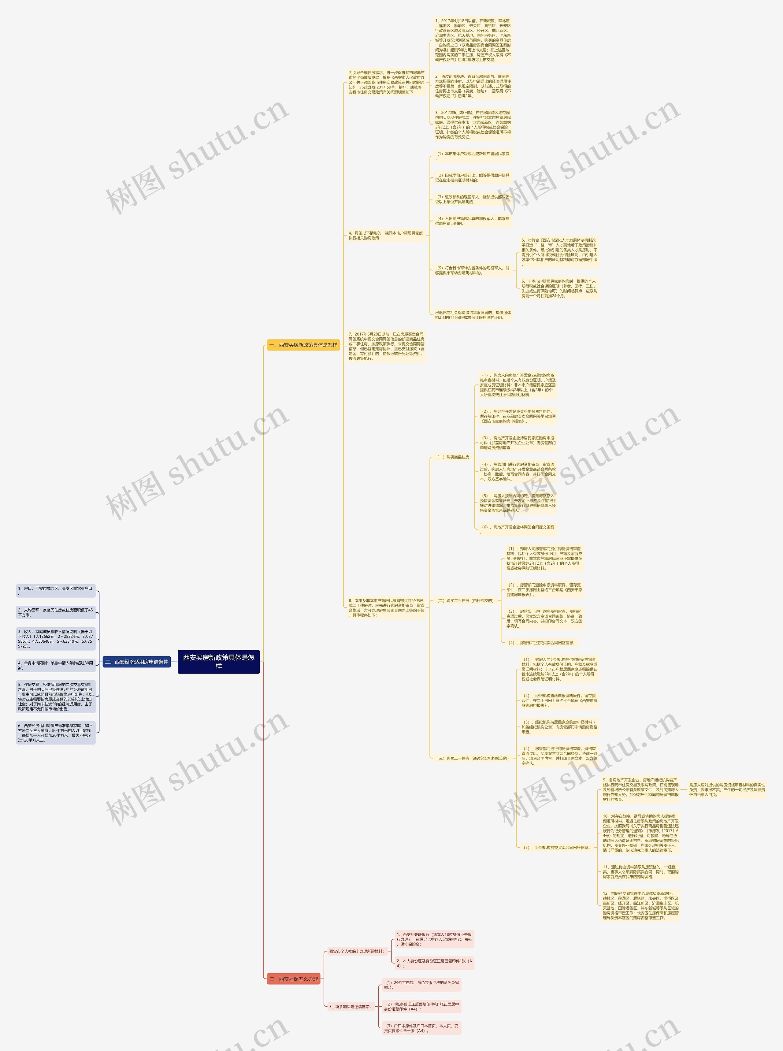 西安买房新政策具体是怎样 西安买房新政策具体是怎样