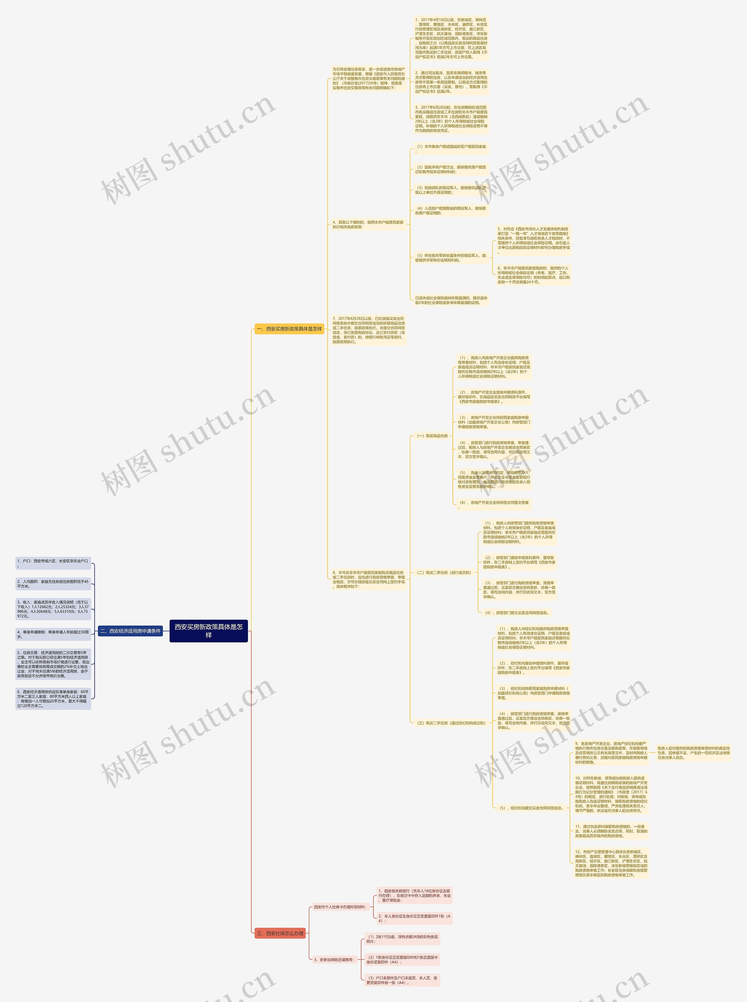 西安买房新政策具体是怎样思维导图