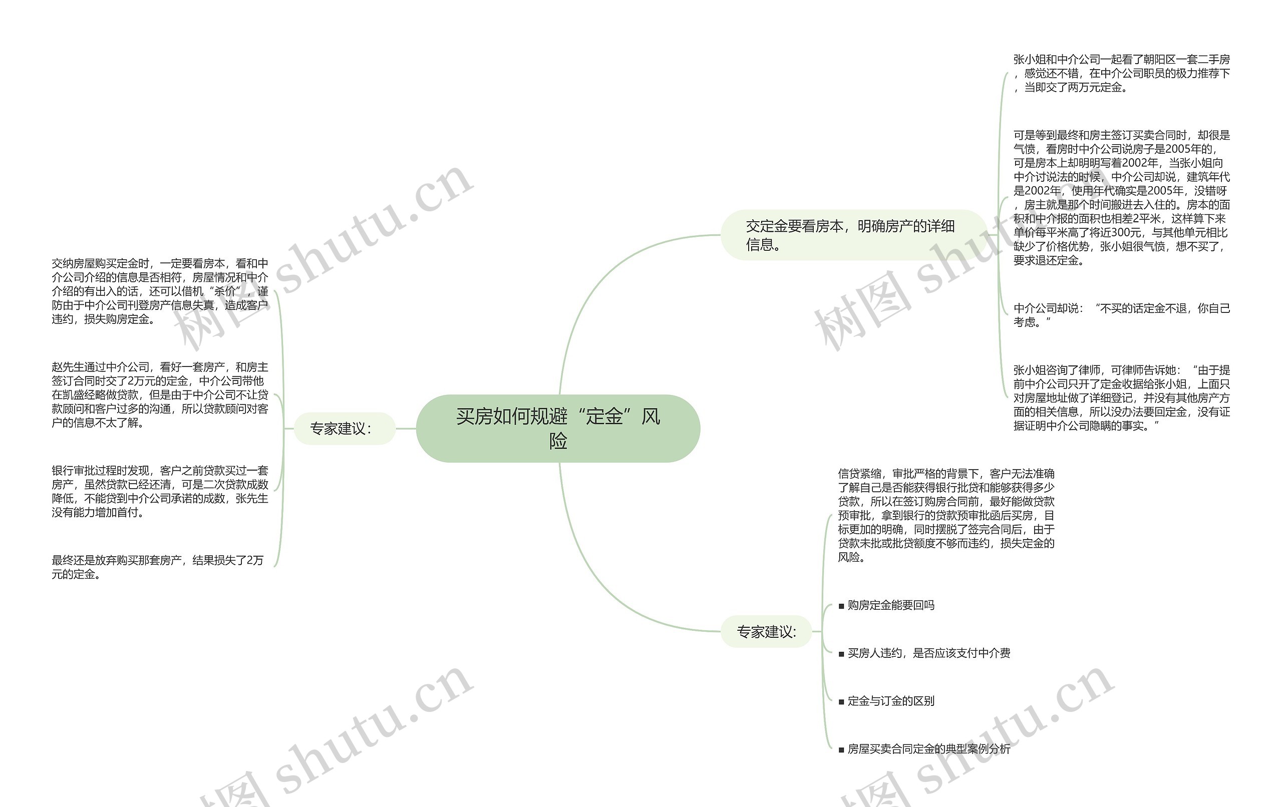 买房如何规避“定金”风险思维导图