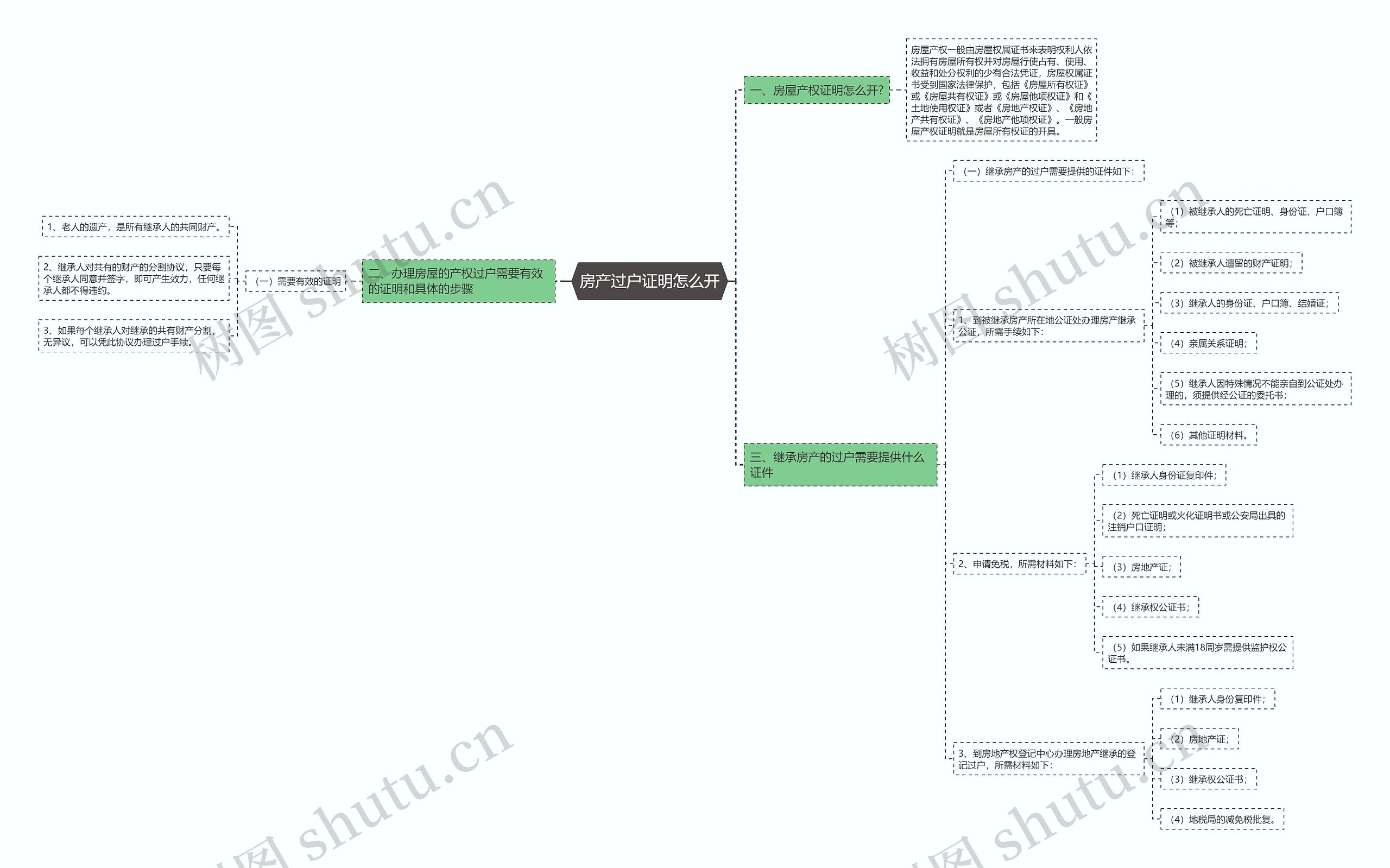 房产过户证明怎么开思维导图