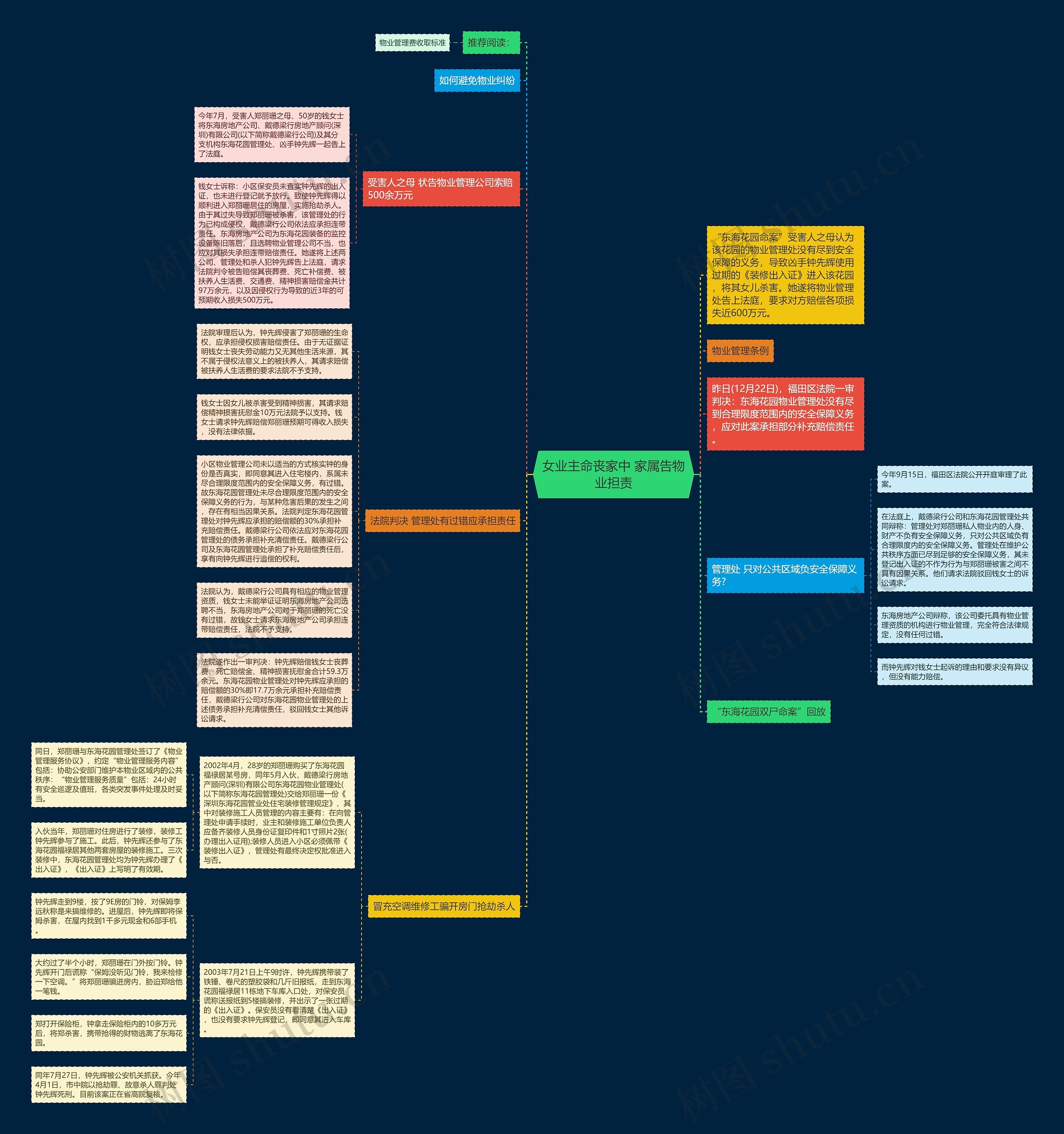 女业主命丧家中 家属告物业担责思维导图
