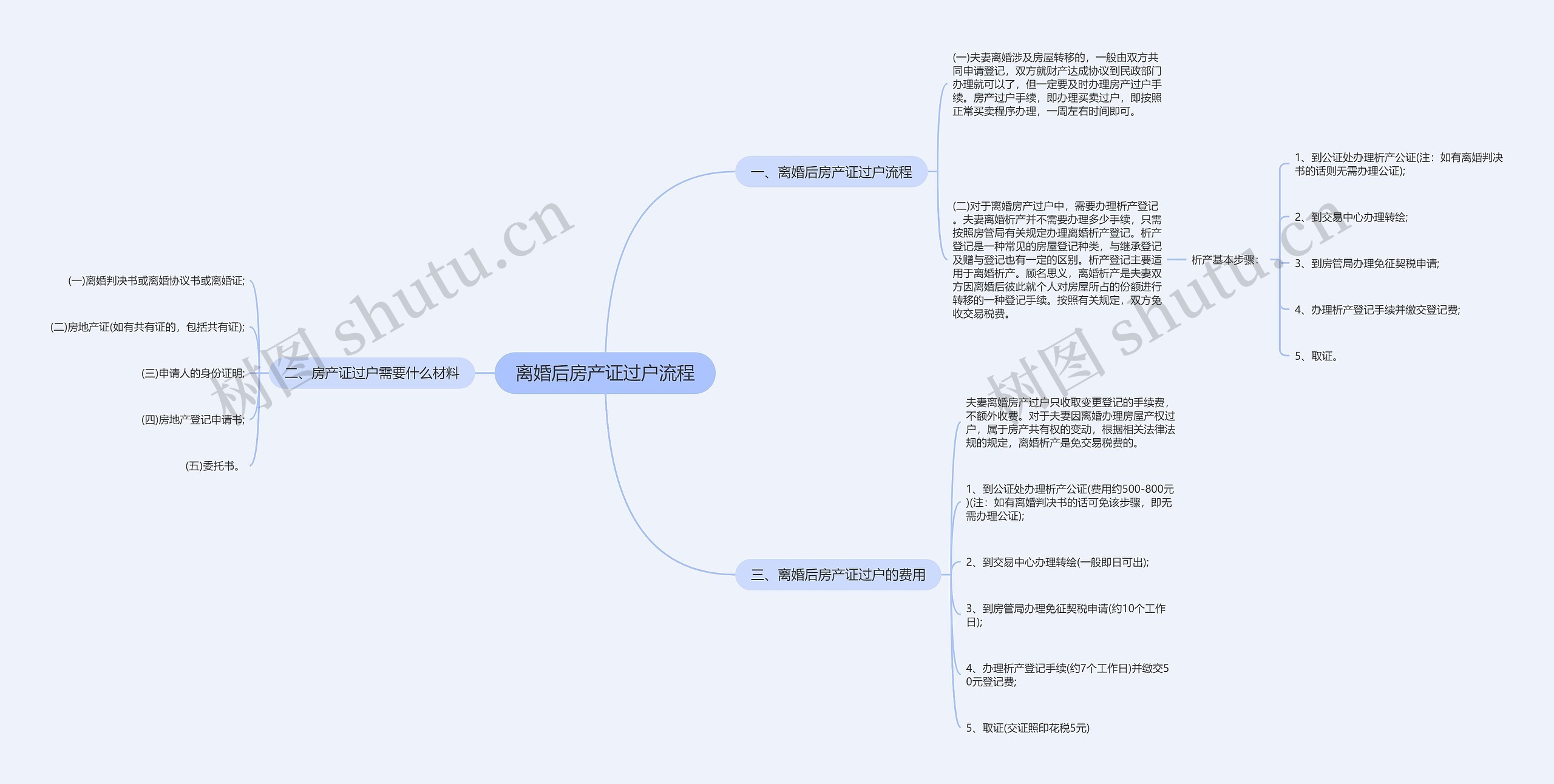 离婚后房产证过户流程思维导图