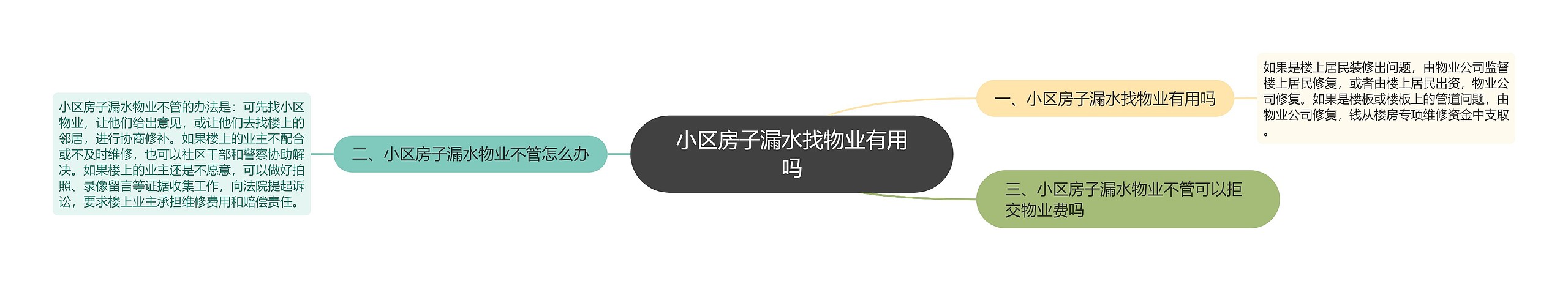 小区房子漏水找物业有用吗思维导图