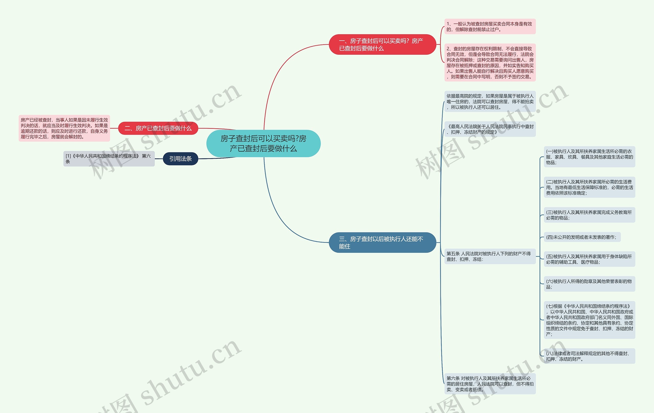 房子查封后可以买卖吗?房产已查封后要做什么思维导图