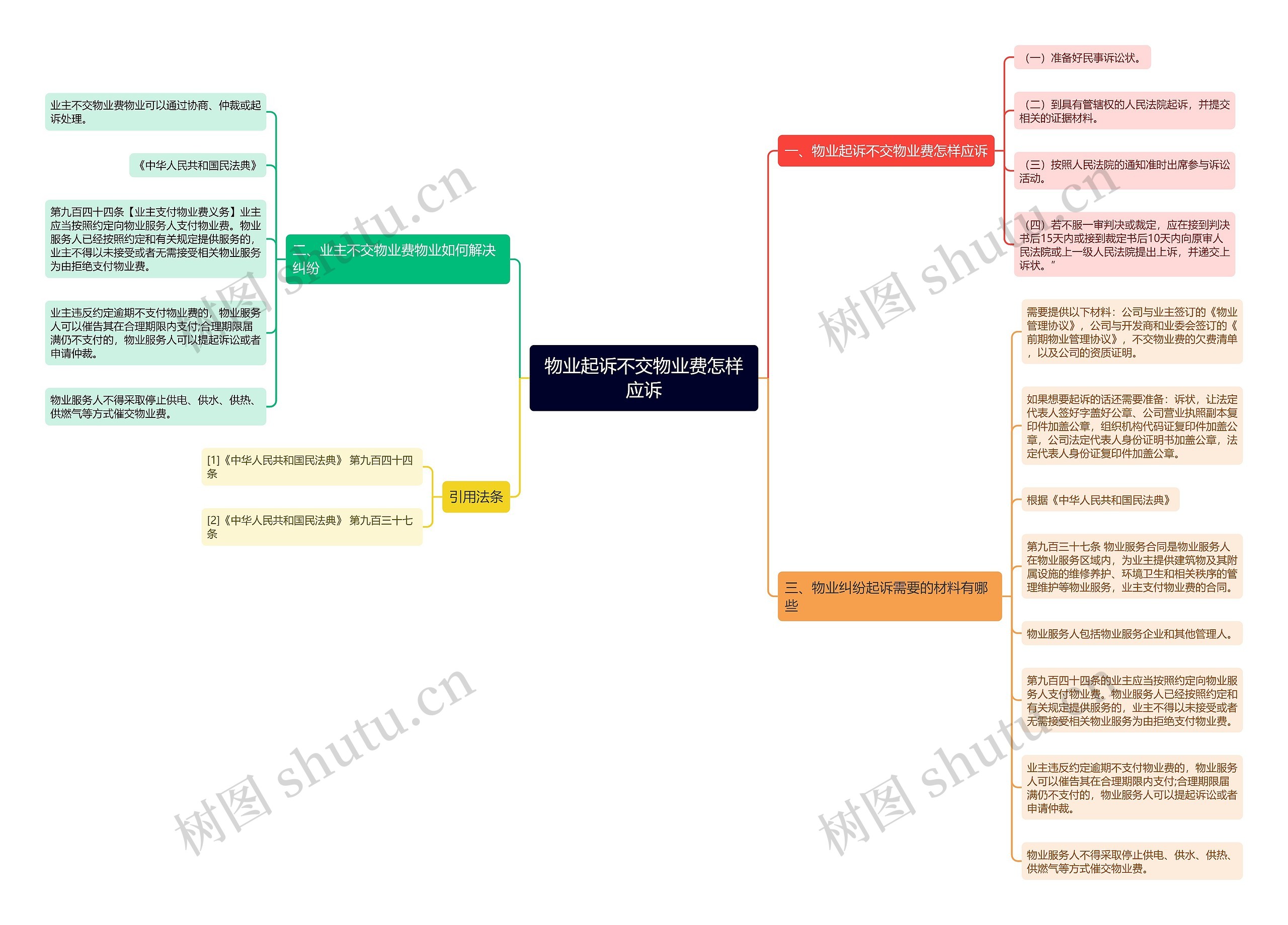物业起诉不交物业费怎样应诉思维导图