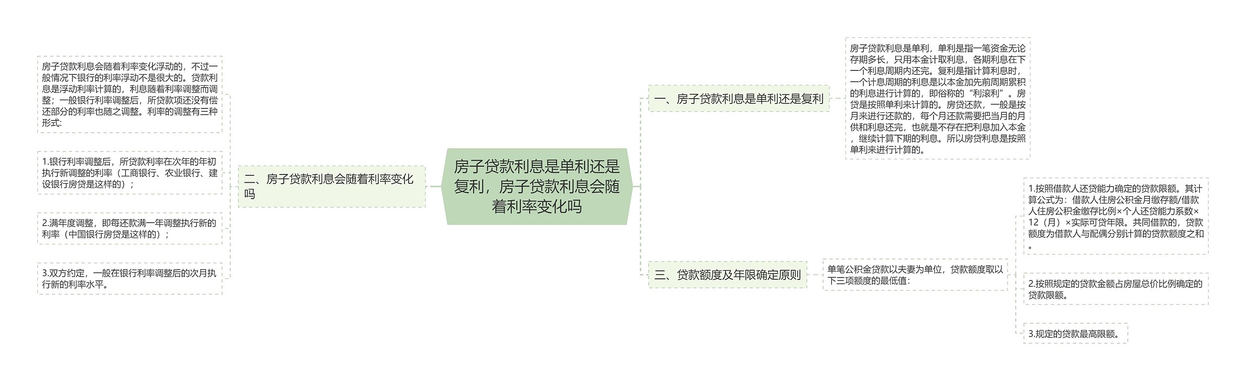 房子贷款利息是单利还是复利，房子贷款利息会随着利率变化吗思维导图