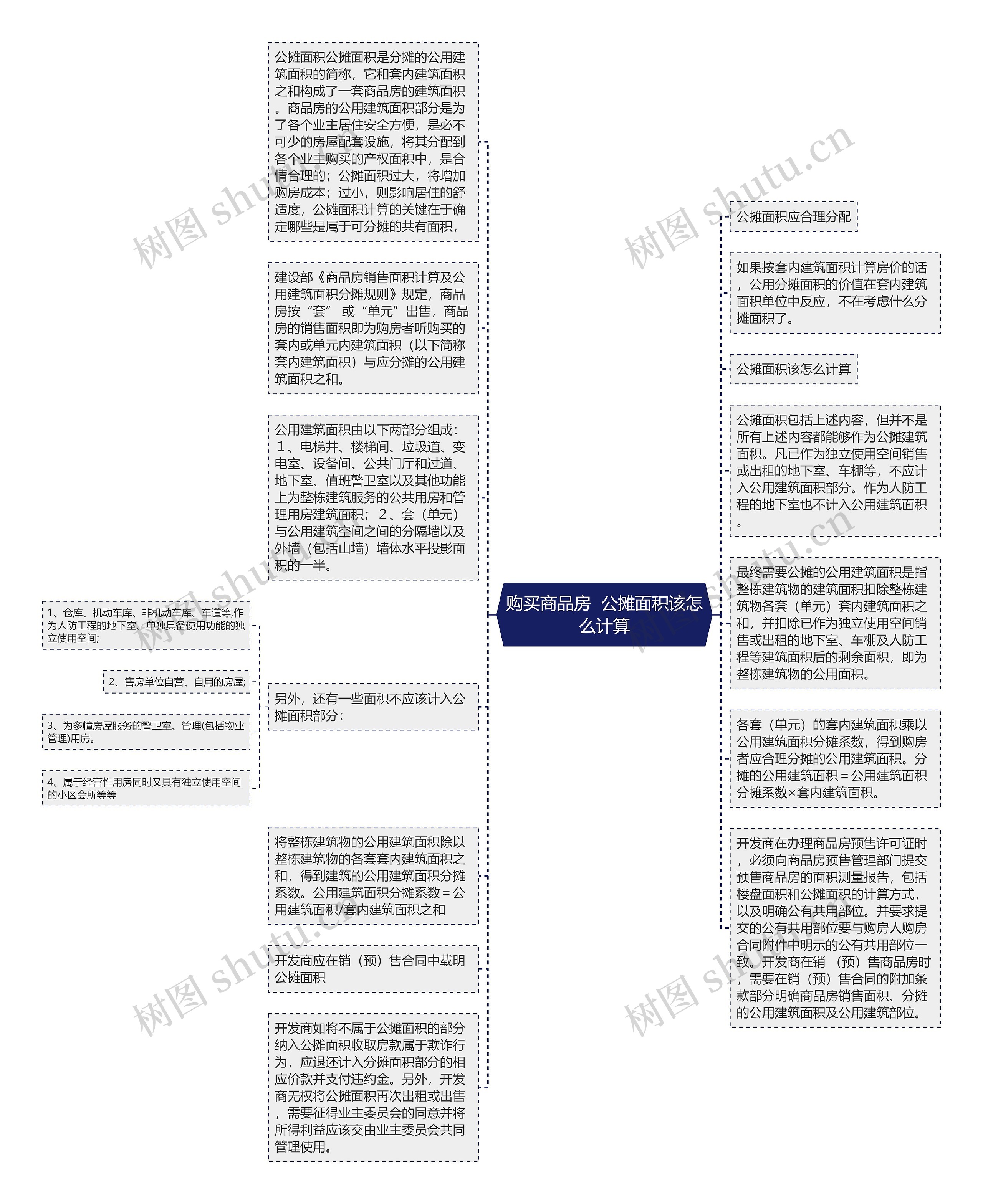 购买商品房  公摊面积该怎么计算