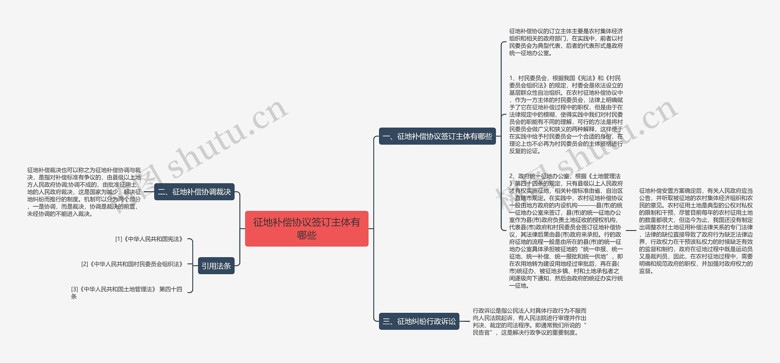 征地补偿协议签订主体有哪些思维导图