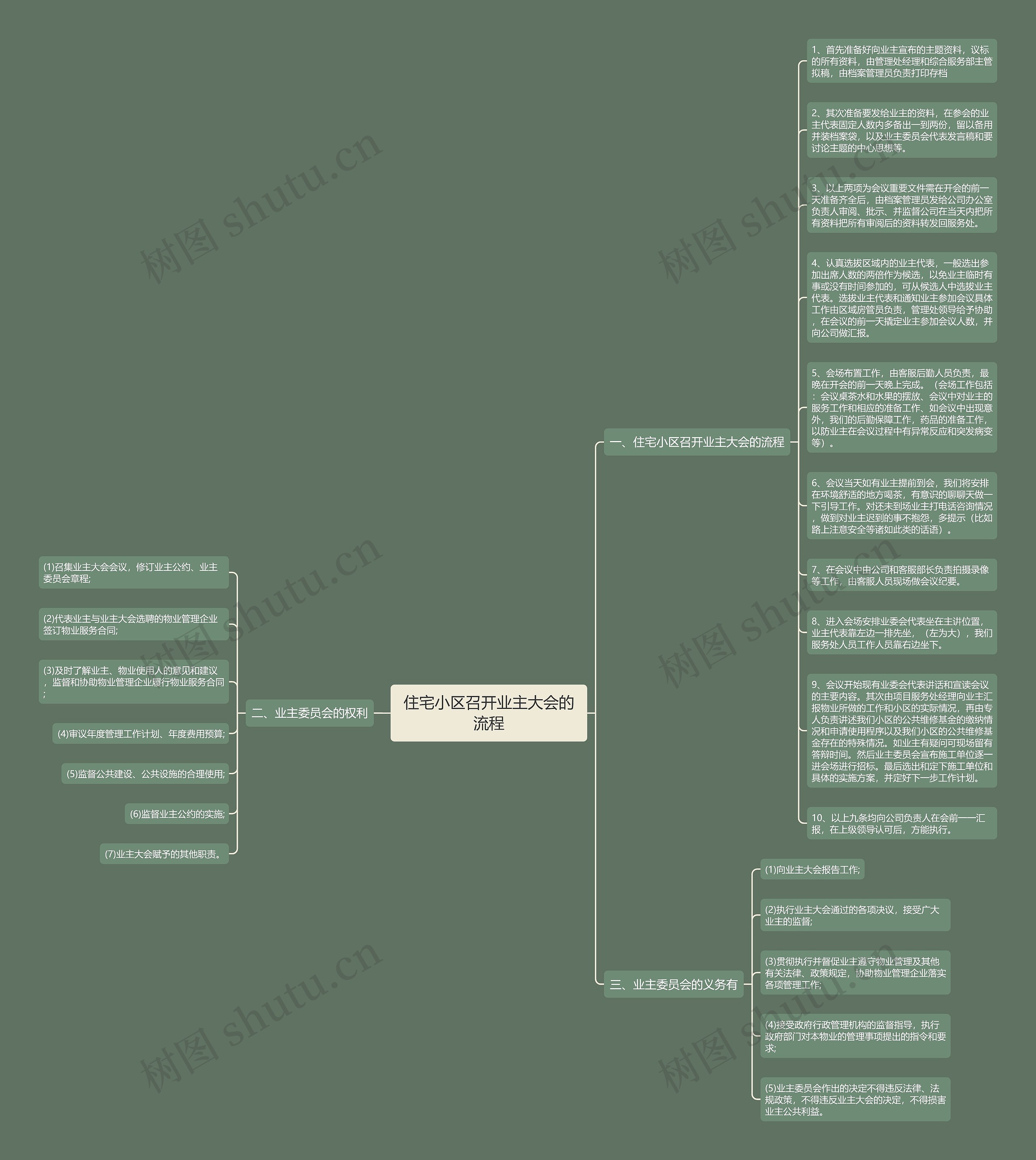 住宅小区召开业主大会的流程思维导图