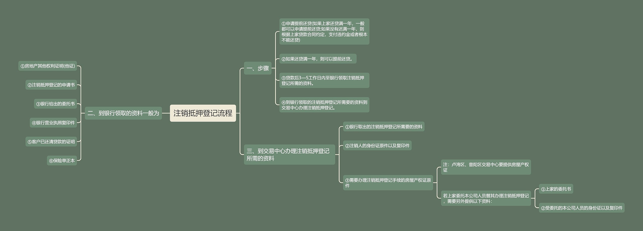 注销抵押登记流程思维导图