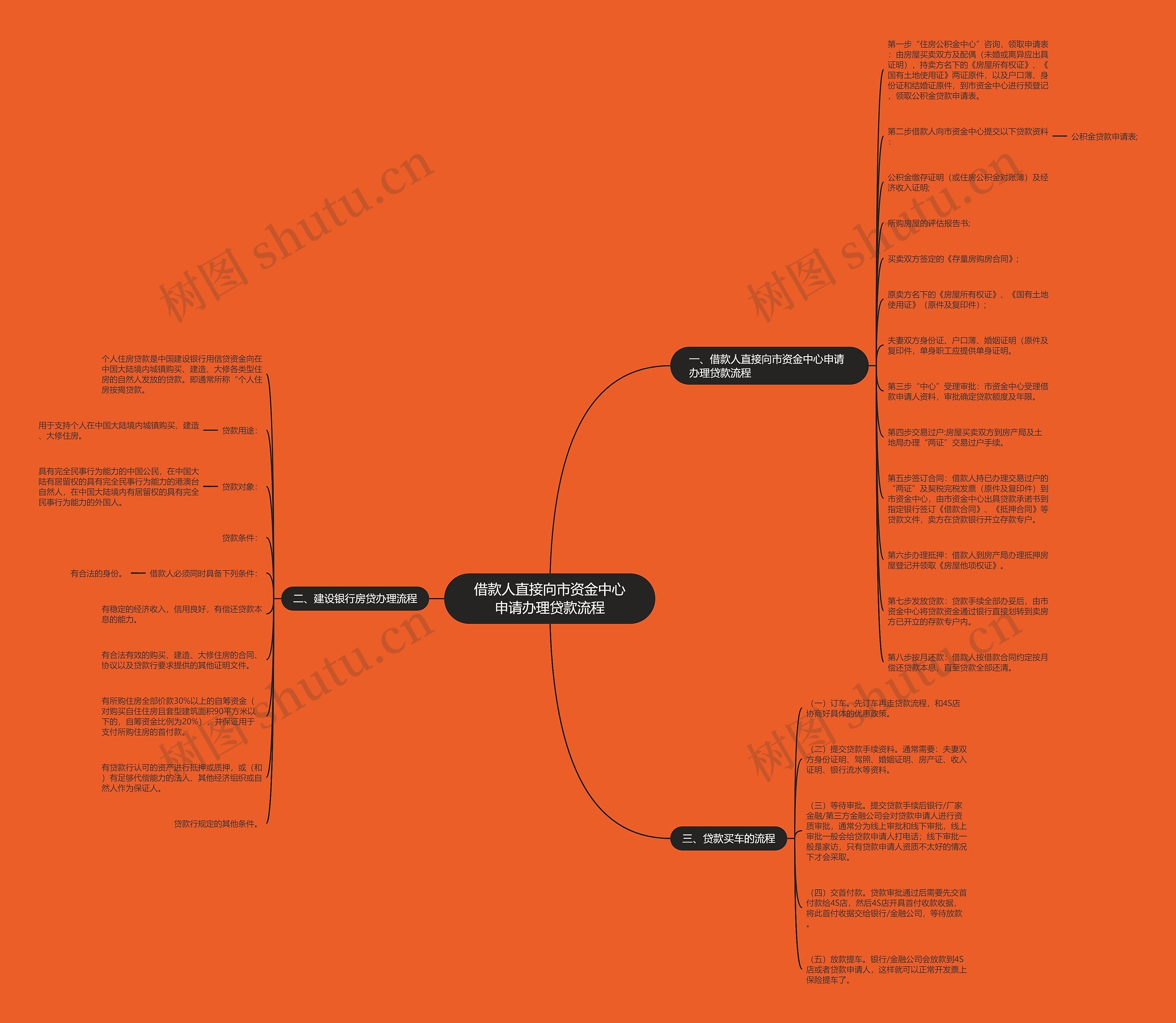 借款人直接向市资金中心申请办理贷款流程思维导图