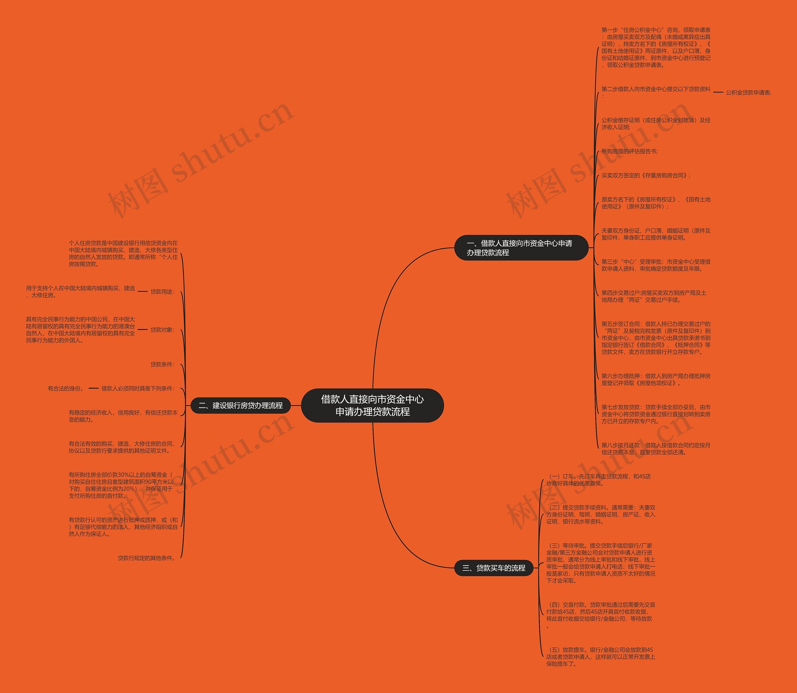 借款人直接向市资金中心申请办理贷款流程 借款人直接向市资金中心申请办理贷款流程