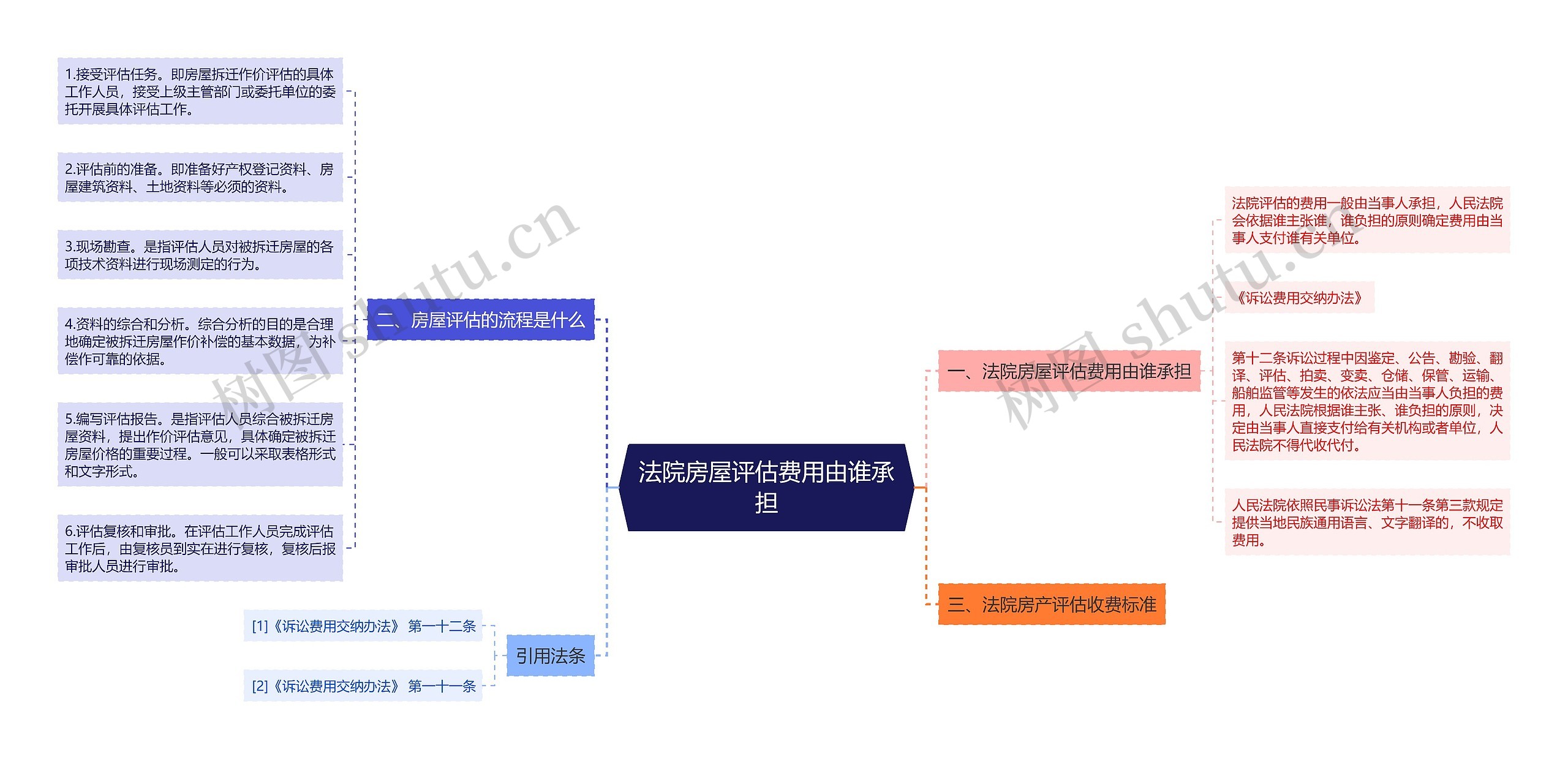 法院房屋评估费用由谁承担