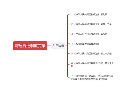 房屋拆迁制度变革