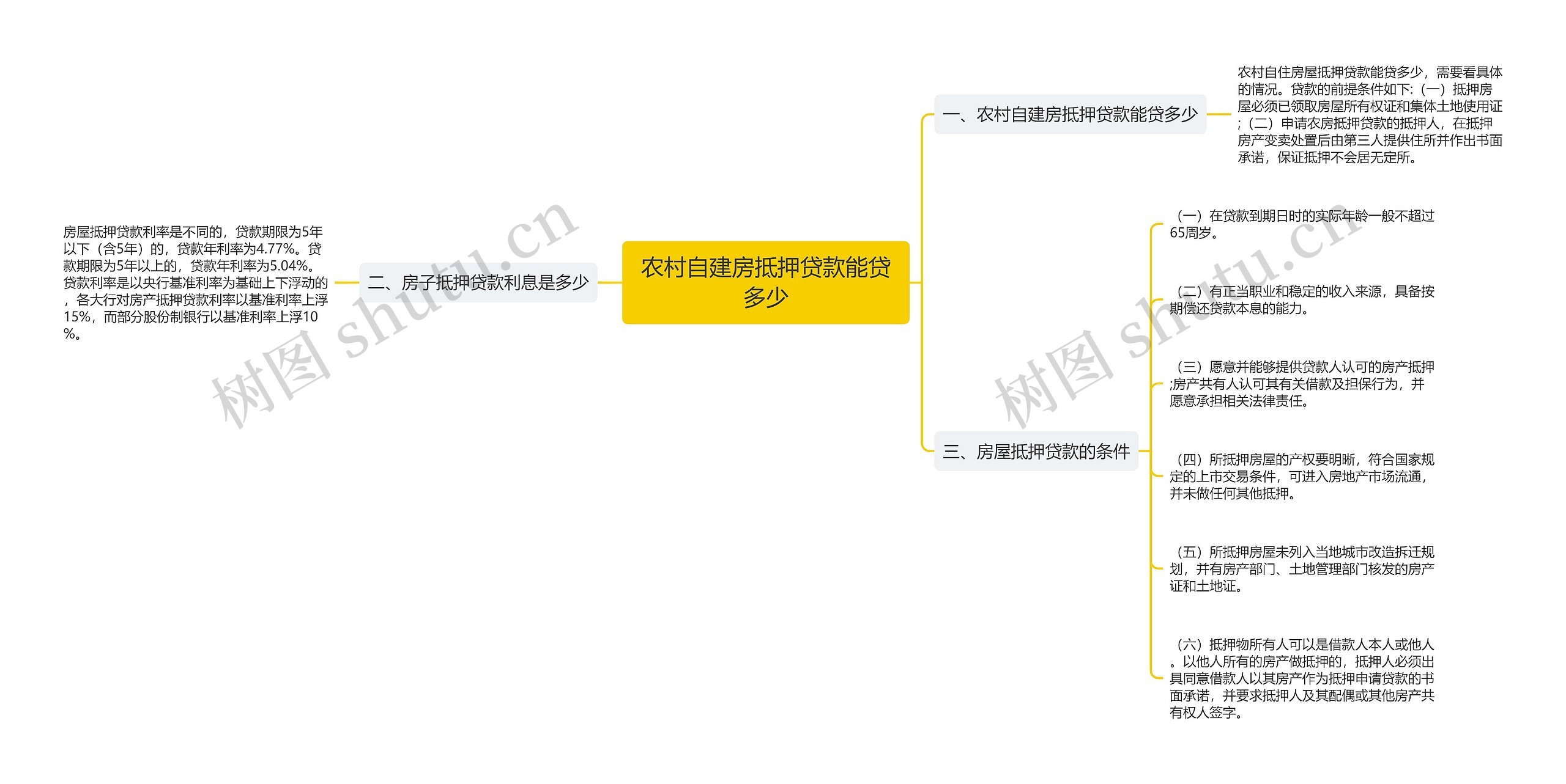 农村自建房抵押贷款能贷多少思维导图