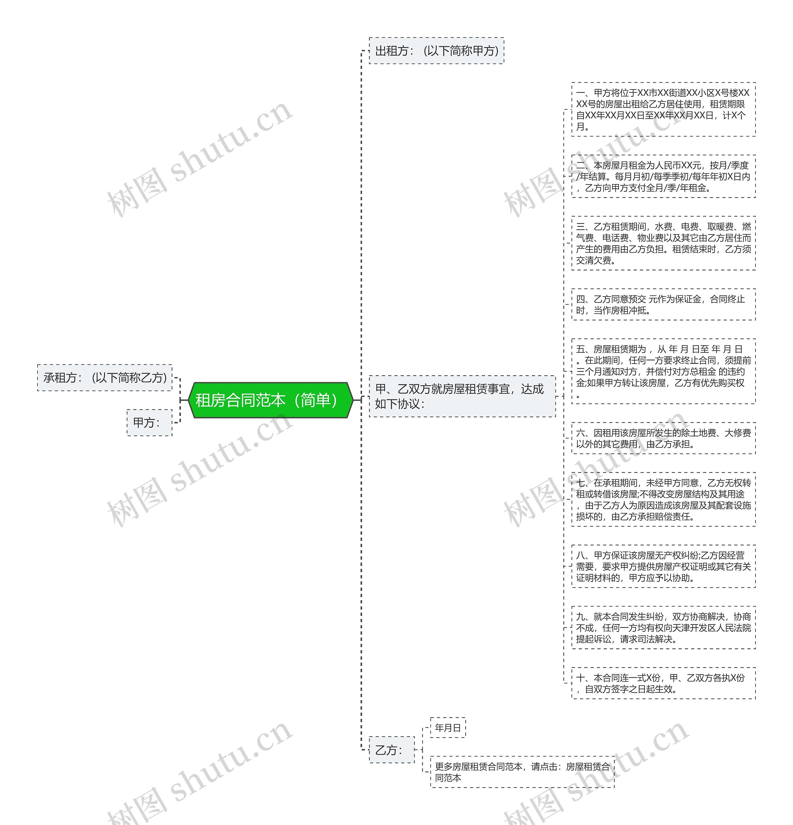 租房合同范本（简单）思维导图