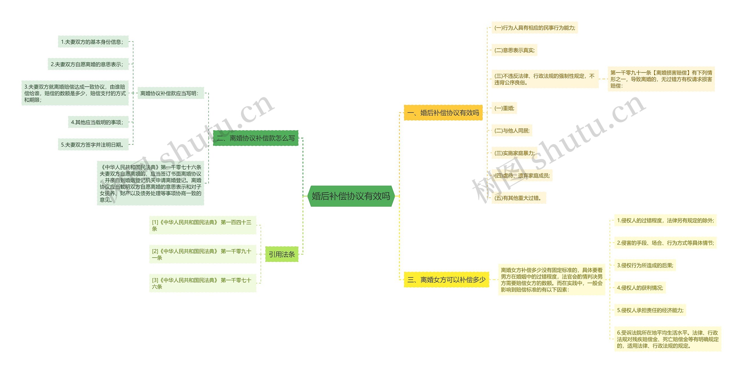 婚后补偿协议有效吗思维导图