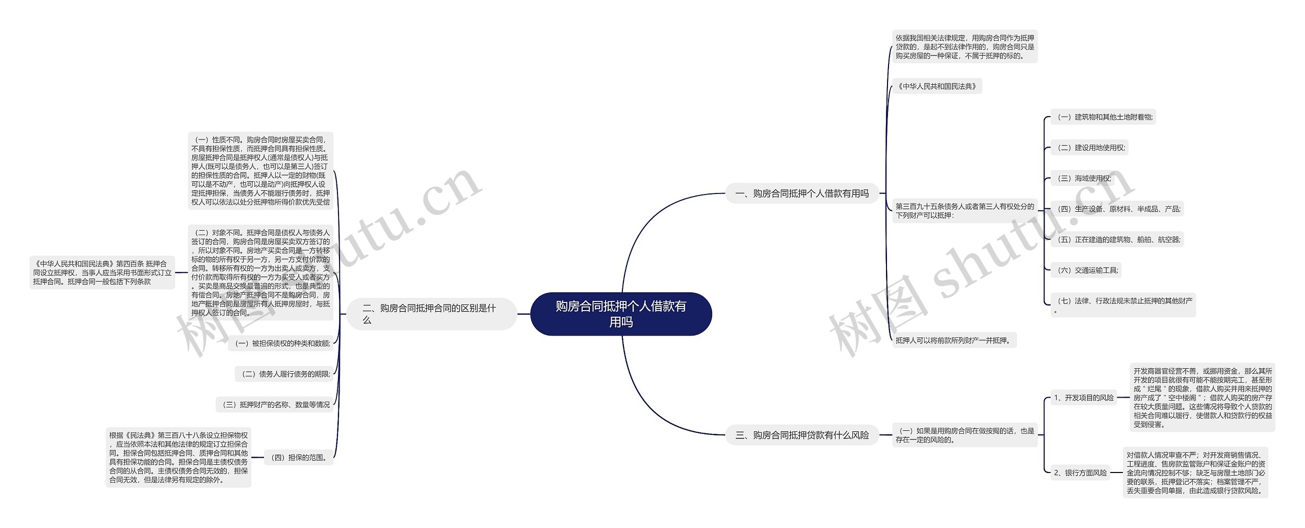 购房合同抵押个人借款有用吗思维导图