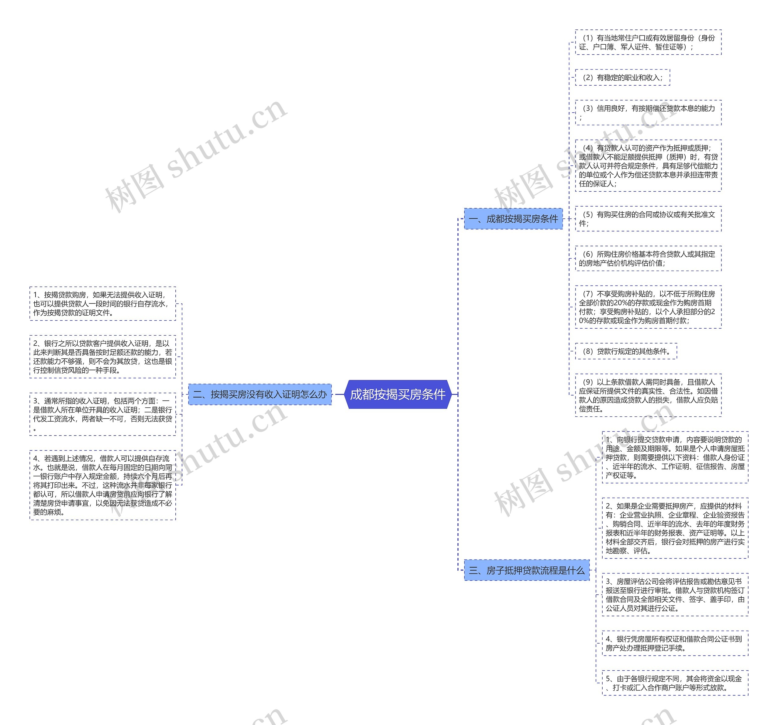 成都按揭买房条件思维导图