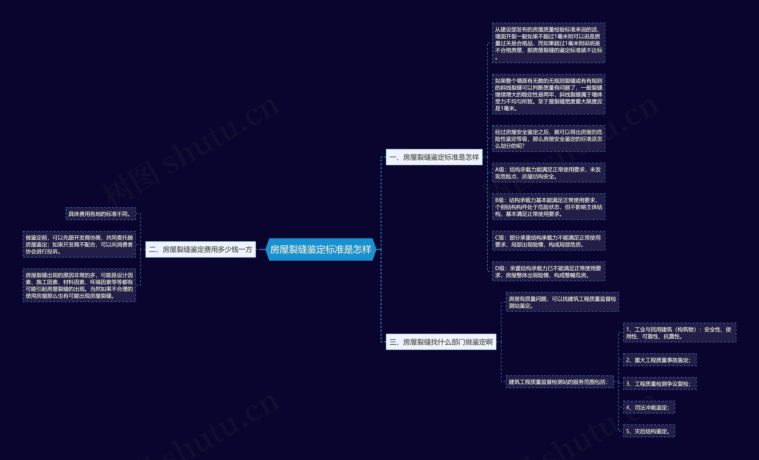 房屋裂缝鉴定标准是怎样思维导图