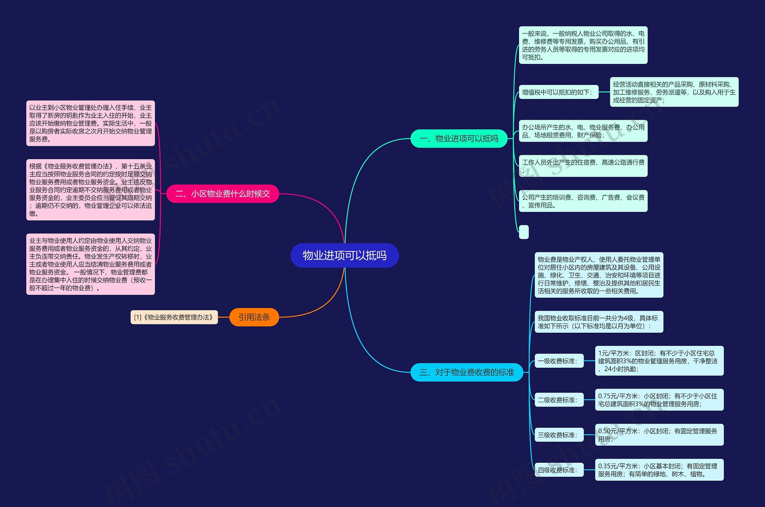 物业进项可以抵吗思维导图