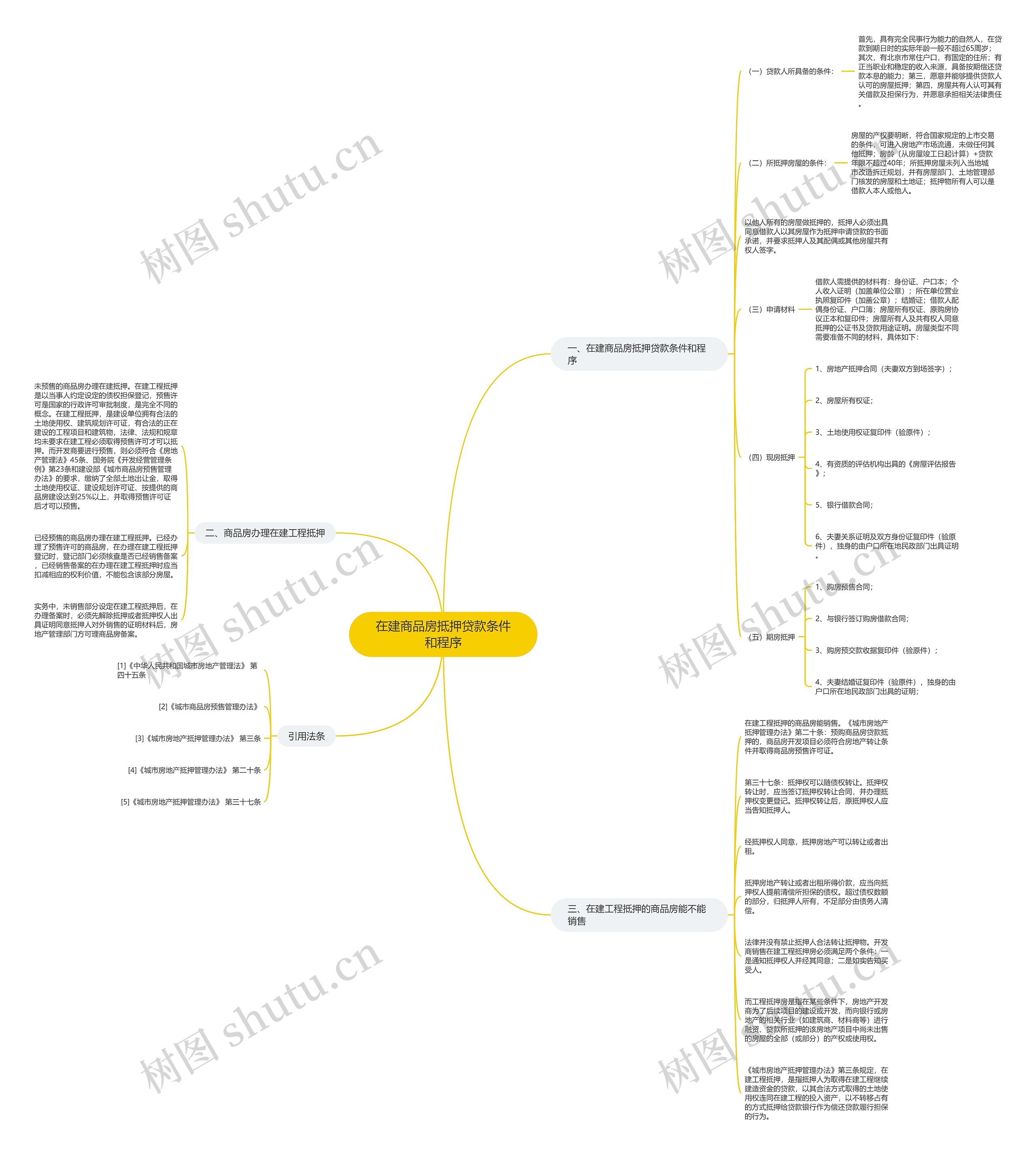 在建商品房抵押贷款条件和程序思维导图