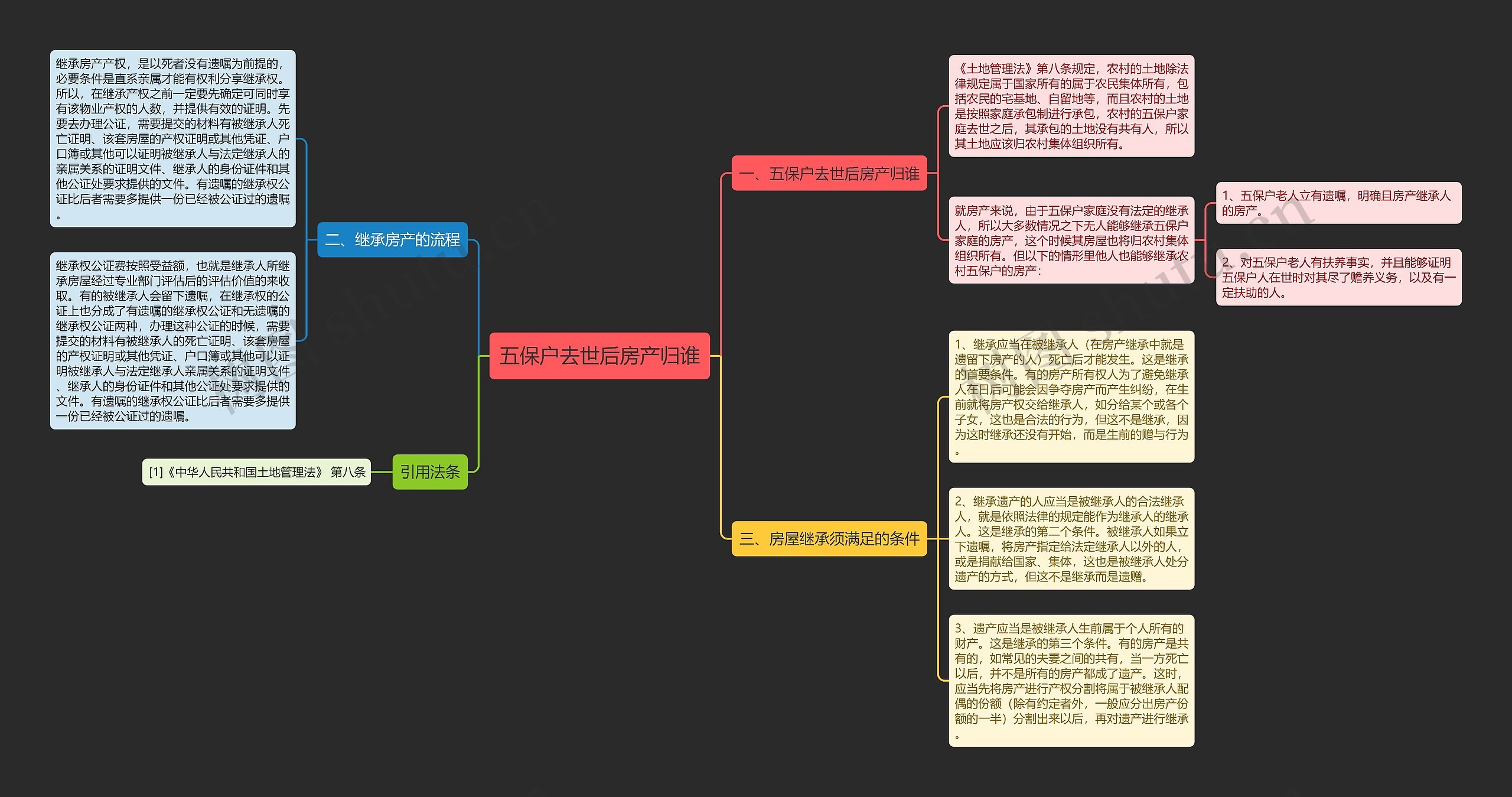 五保户去世后房产归谁思维导图